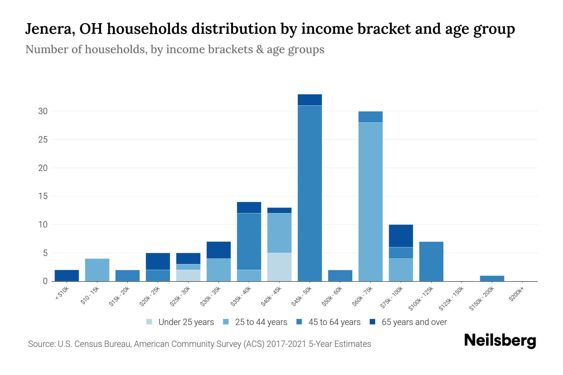 Jenera, OH Median Household By Age 2023 Neilsberg