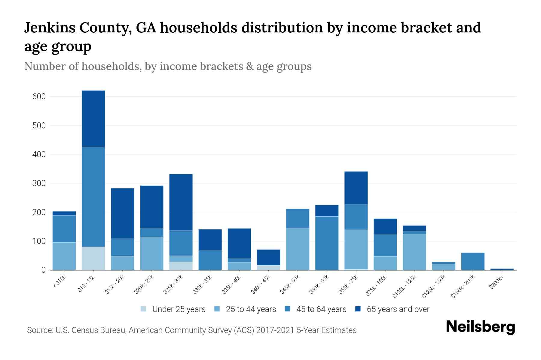 Jenkins County, GA Median Household By Age 2024 Update Neilsberg