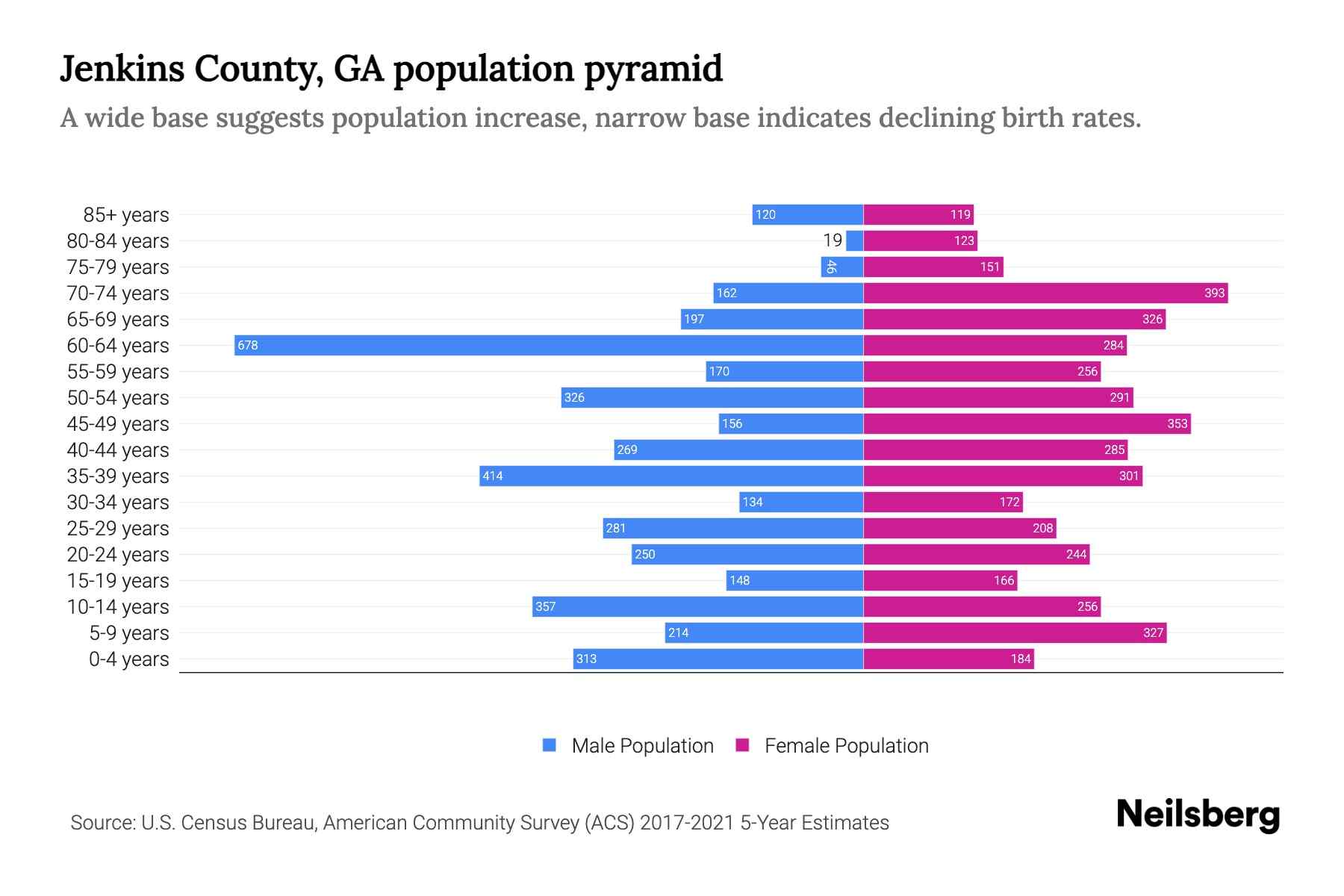 Jenkins County, GA Population by Age 2023 Jenkins County, GA Age