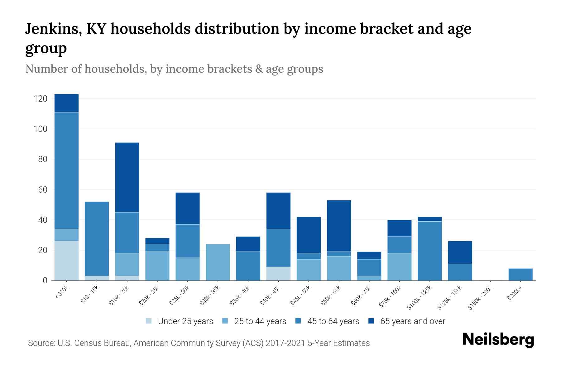 Jenkins, KY Median Household By Age 2023 Neilsberg