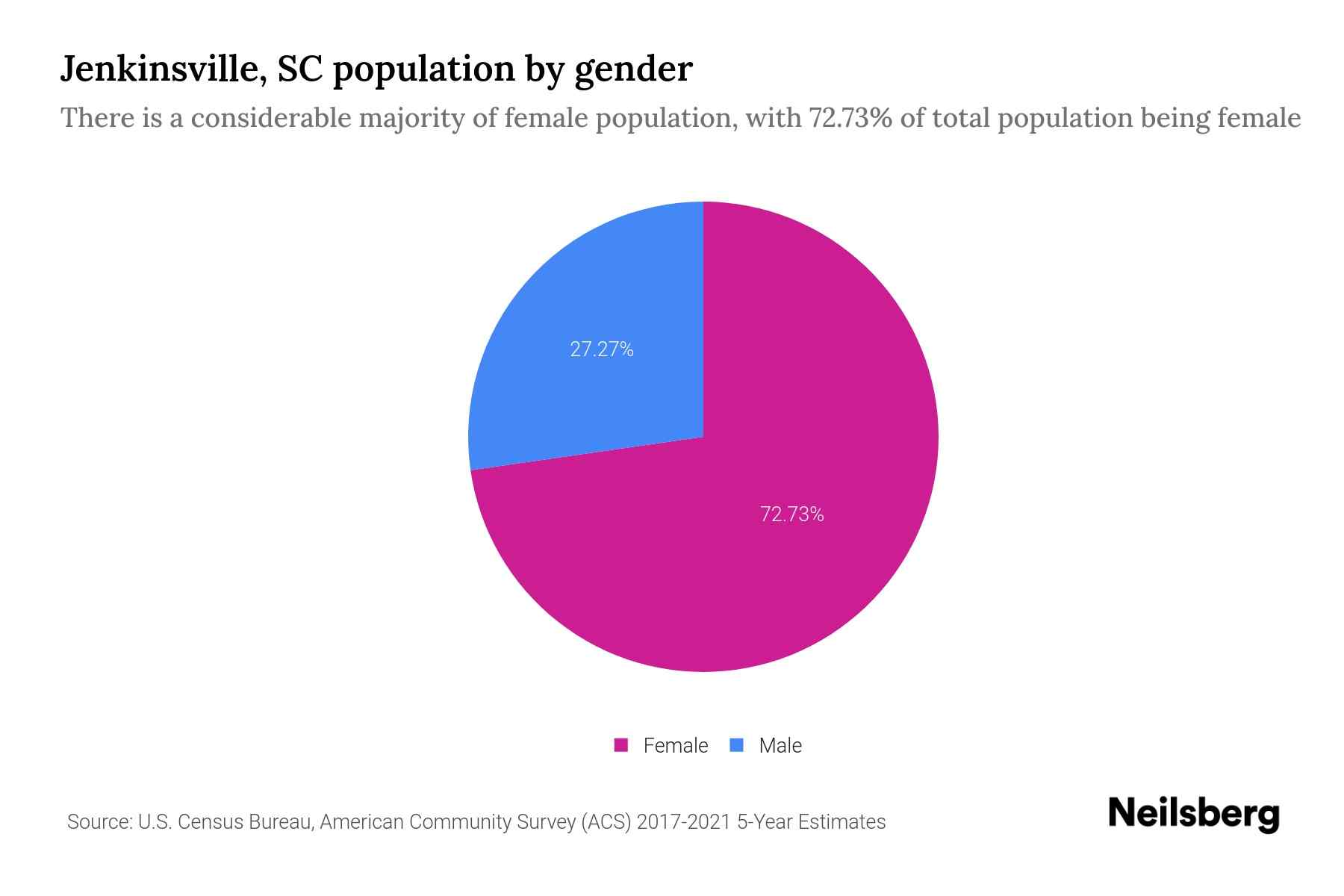 Jenkinsville, SC Population by Gender 2023 Jenkinsville, SC Gender