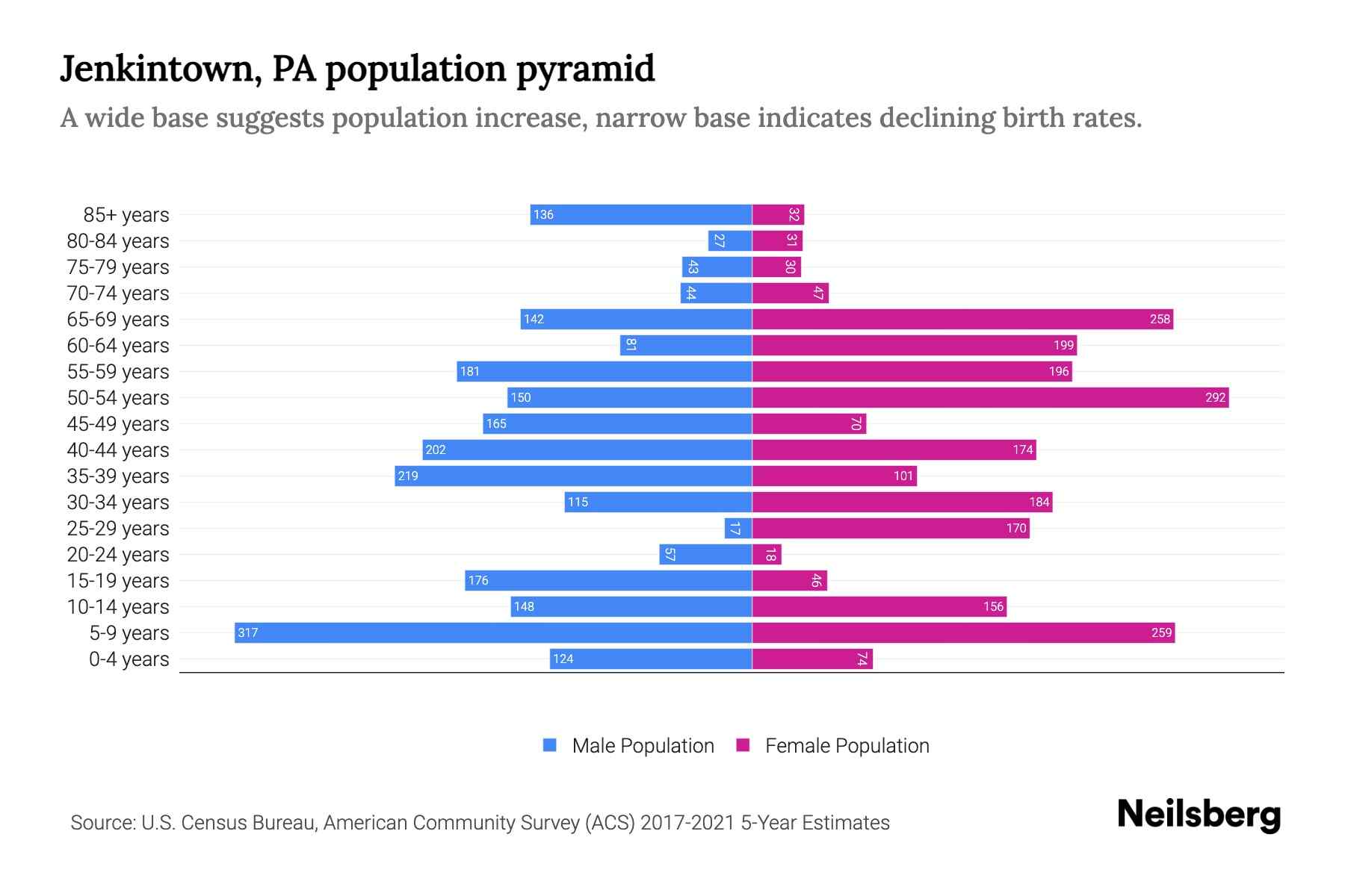 Jenkintown, PA Population by Age 2023 Jenkintown, PA Age Demographics