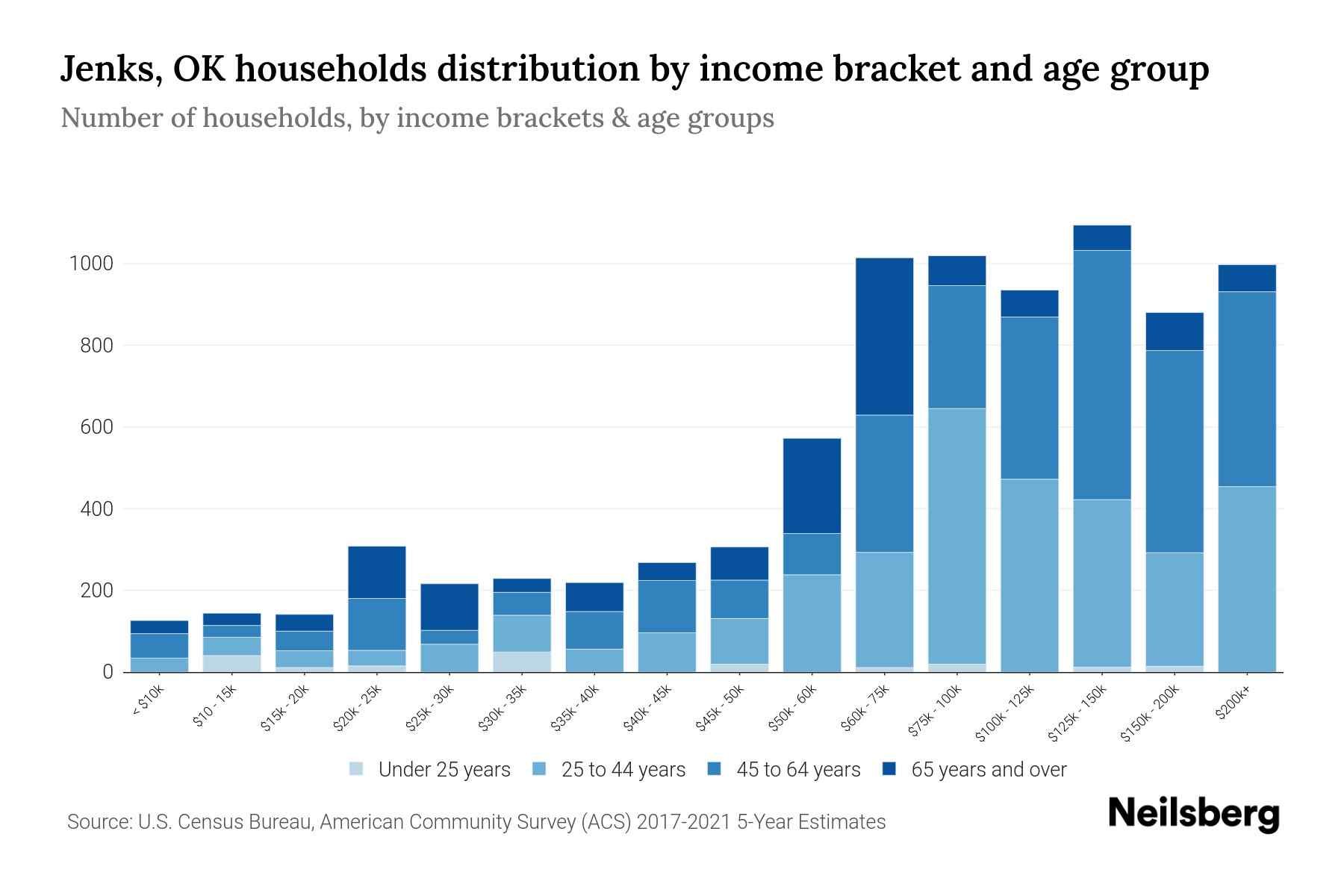 Jenks, OK Median Household By Age 2024 Update Neilsberg