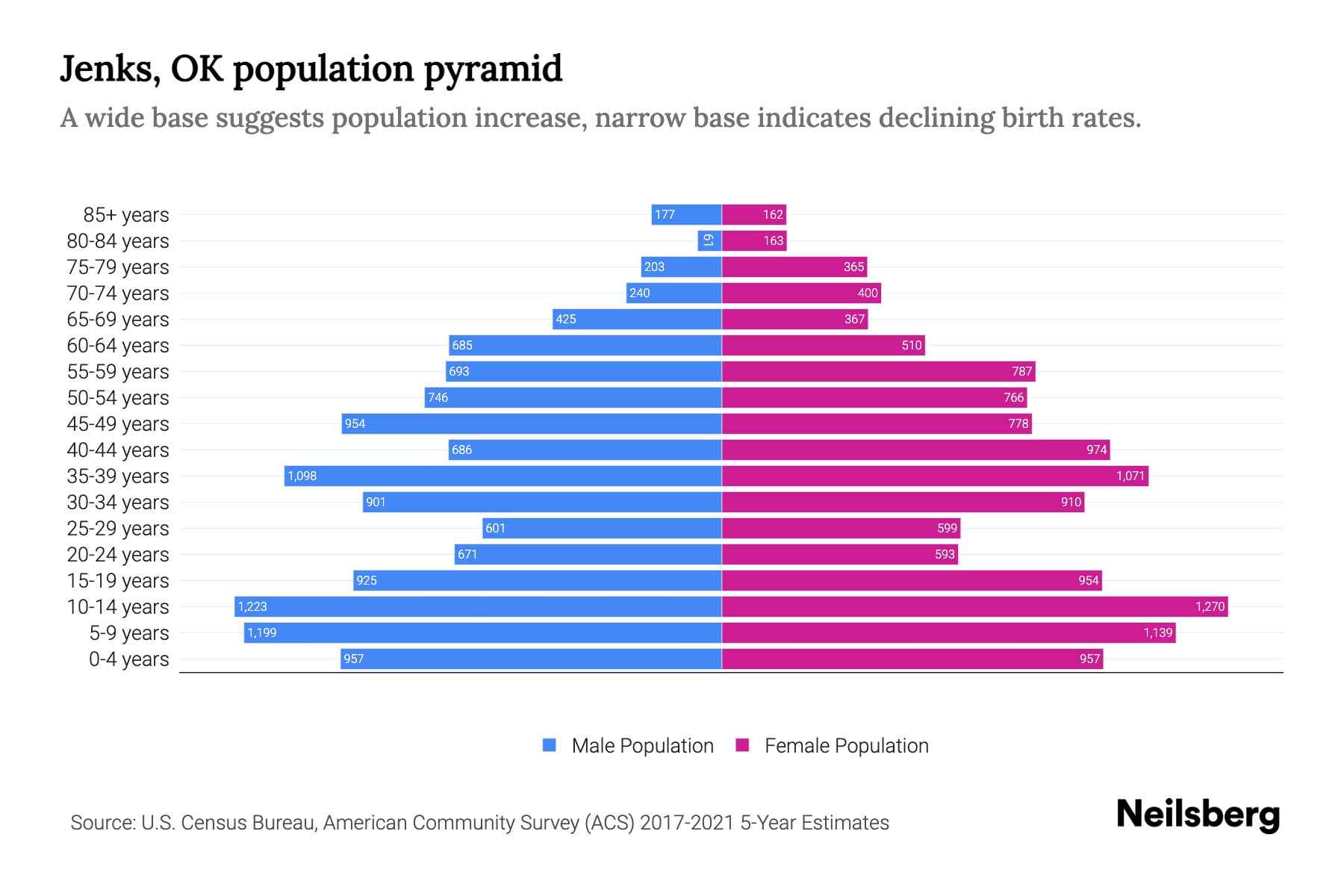 Jenks, OK Population by Age 2023 Jenks, OK Age Demographics Neilsberg