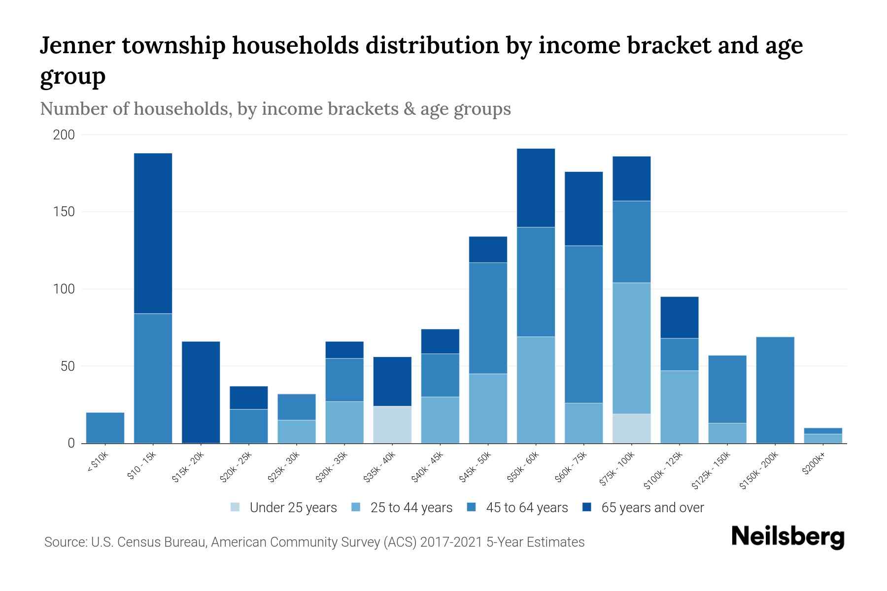 Jenner Township, Pennsylvania Median Household By Age 2023