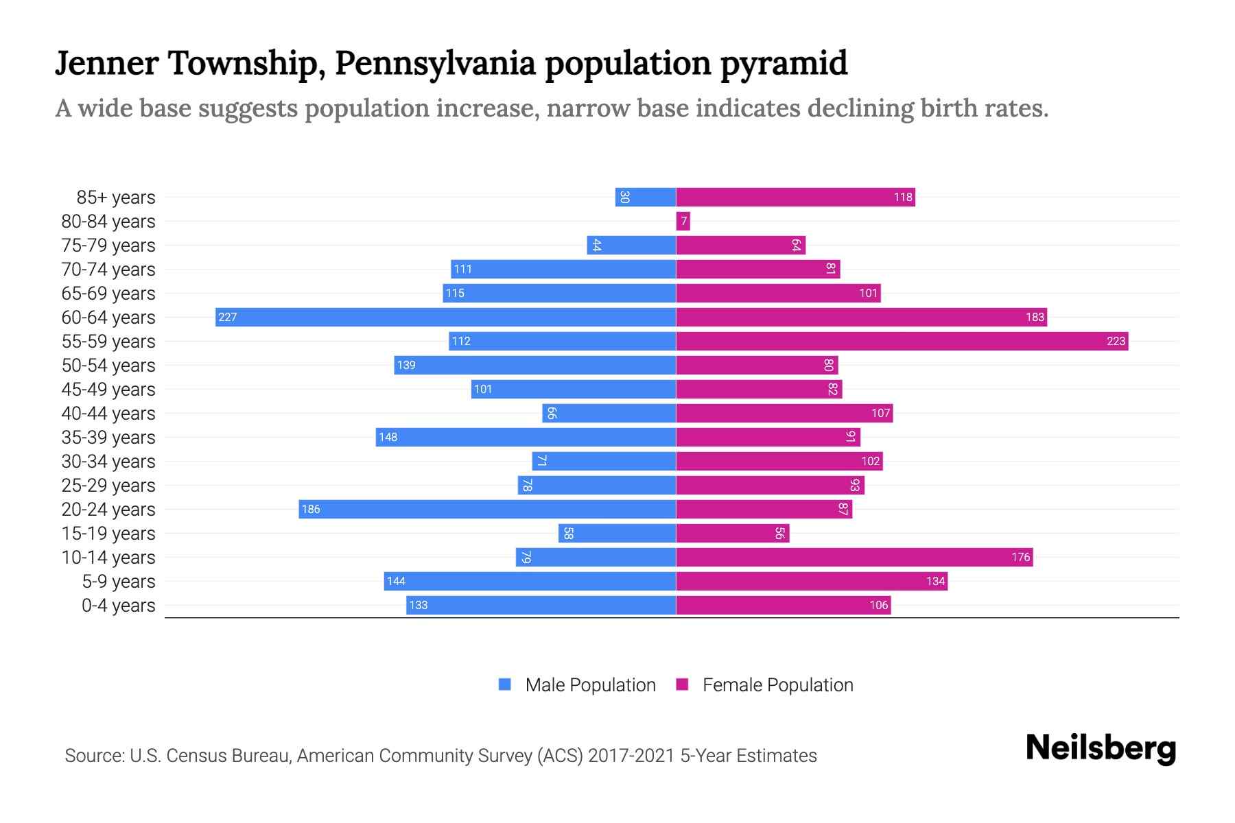 Jenner Township, Pennsylvania Population by Age 2023 Jenner Township