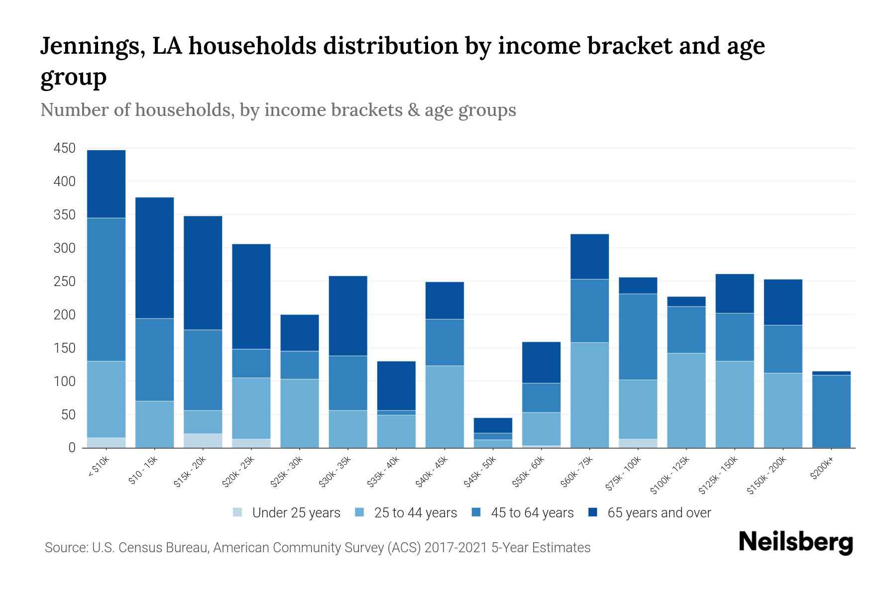 Jennings, LA Median Household By Age 2024 Update Neilsberg