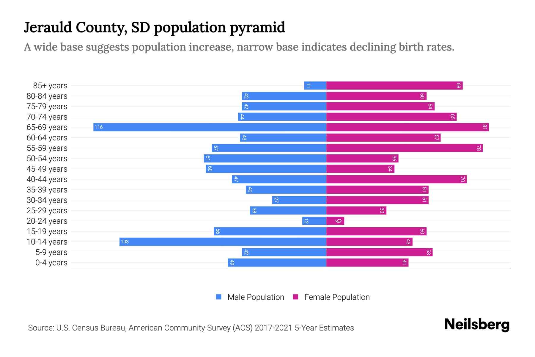 Jerauld County, SD Population by Age 2023 Jerauld County, SD Age