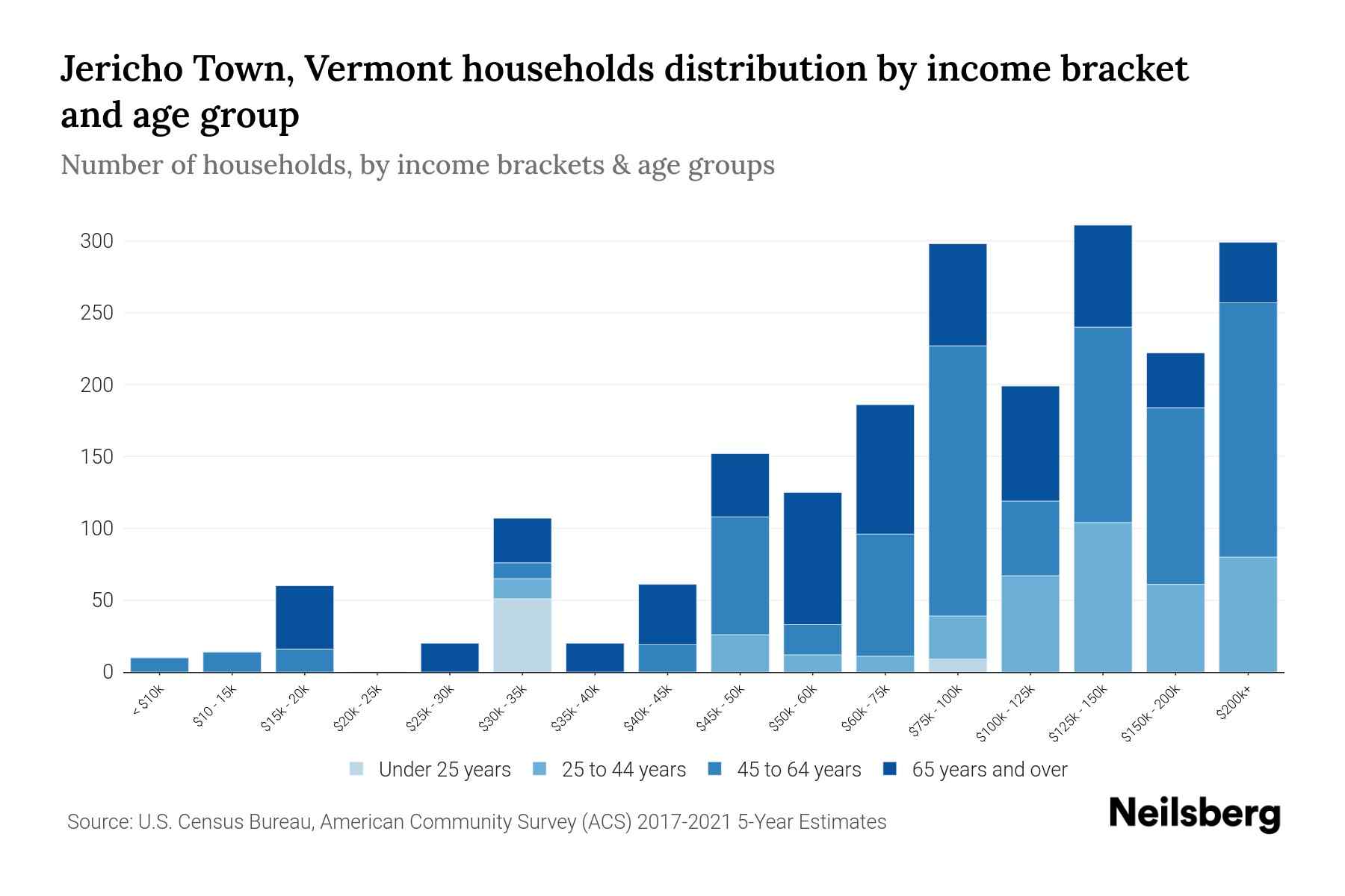 Jericho Town, Vermont Median Household By Age 2024 Update