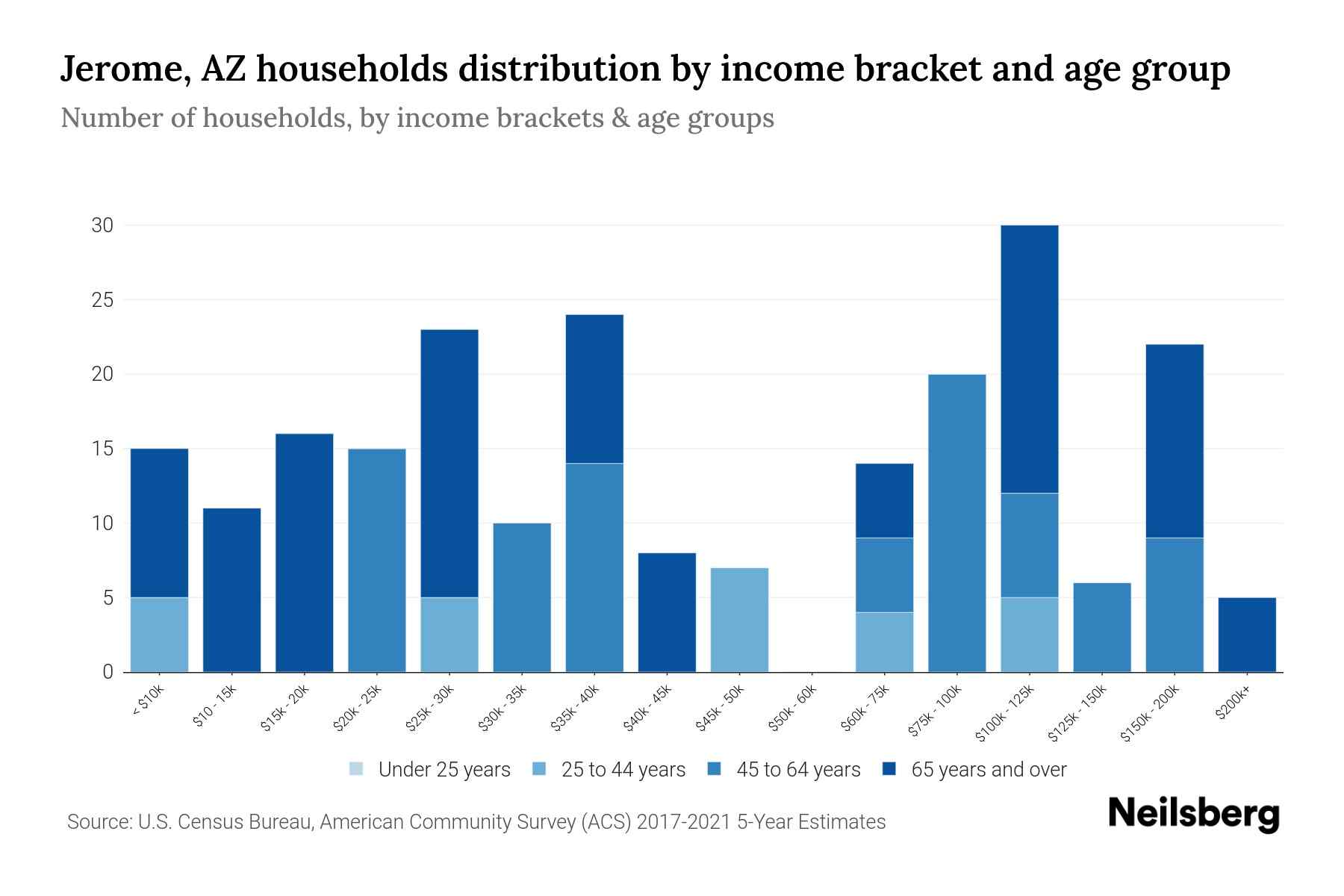 Jerome, AZ Median Household By Age 2024 Update Neilsberg