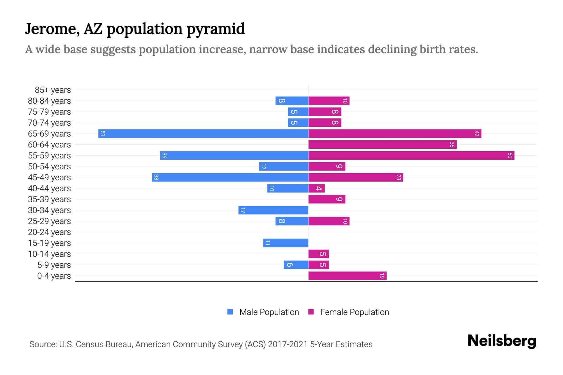 Jerome, AZ Population by Age 2023 Jerome, AZ Age Demographics Neilsberg
