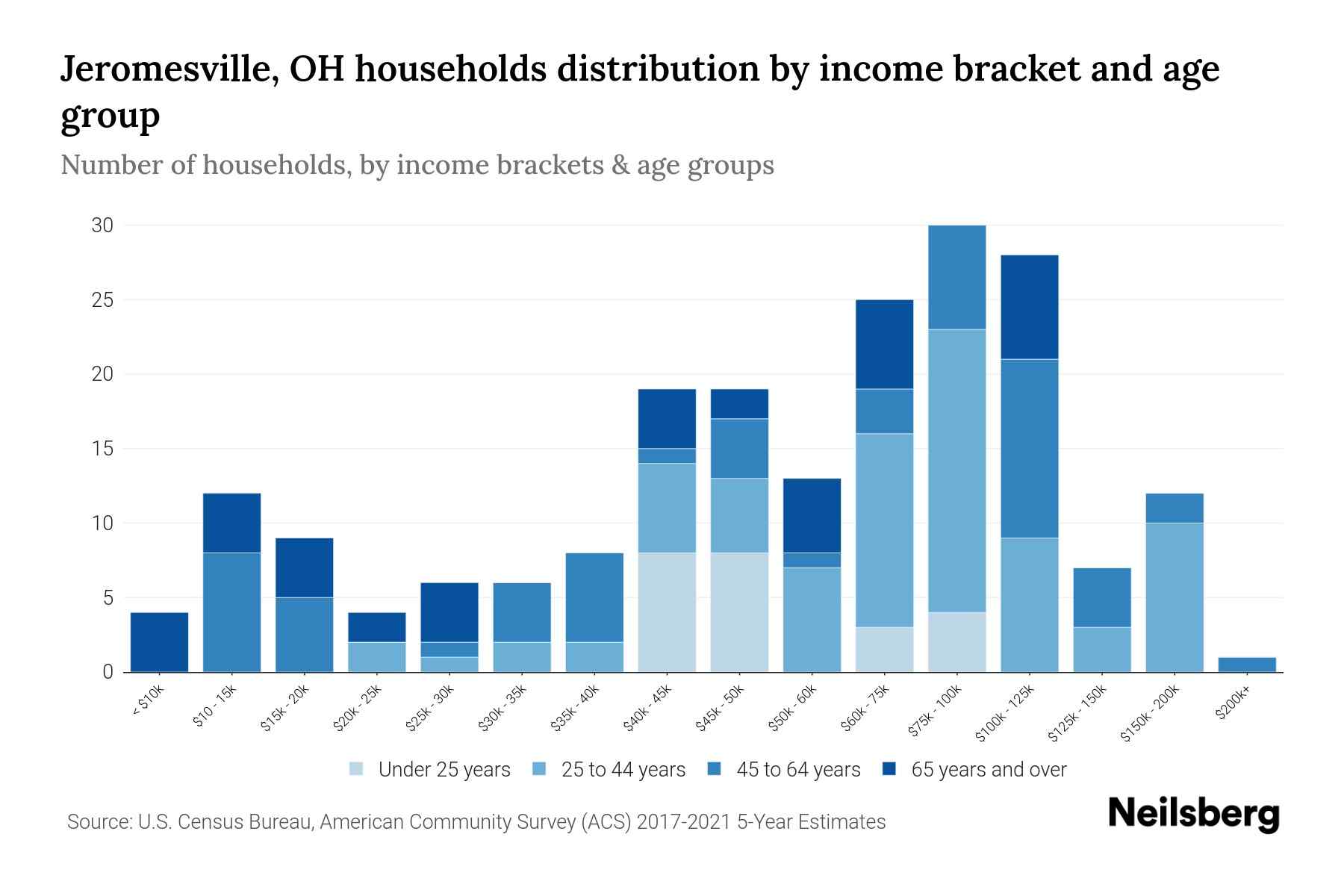 Jeromesville, OH Median Household By Age 2023 Neilsberg