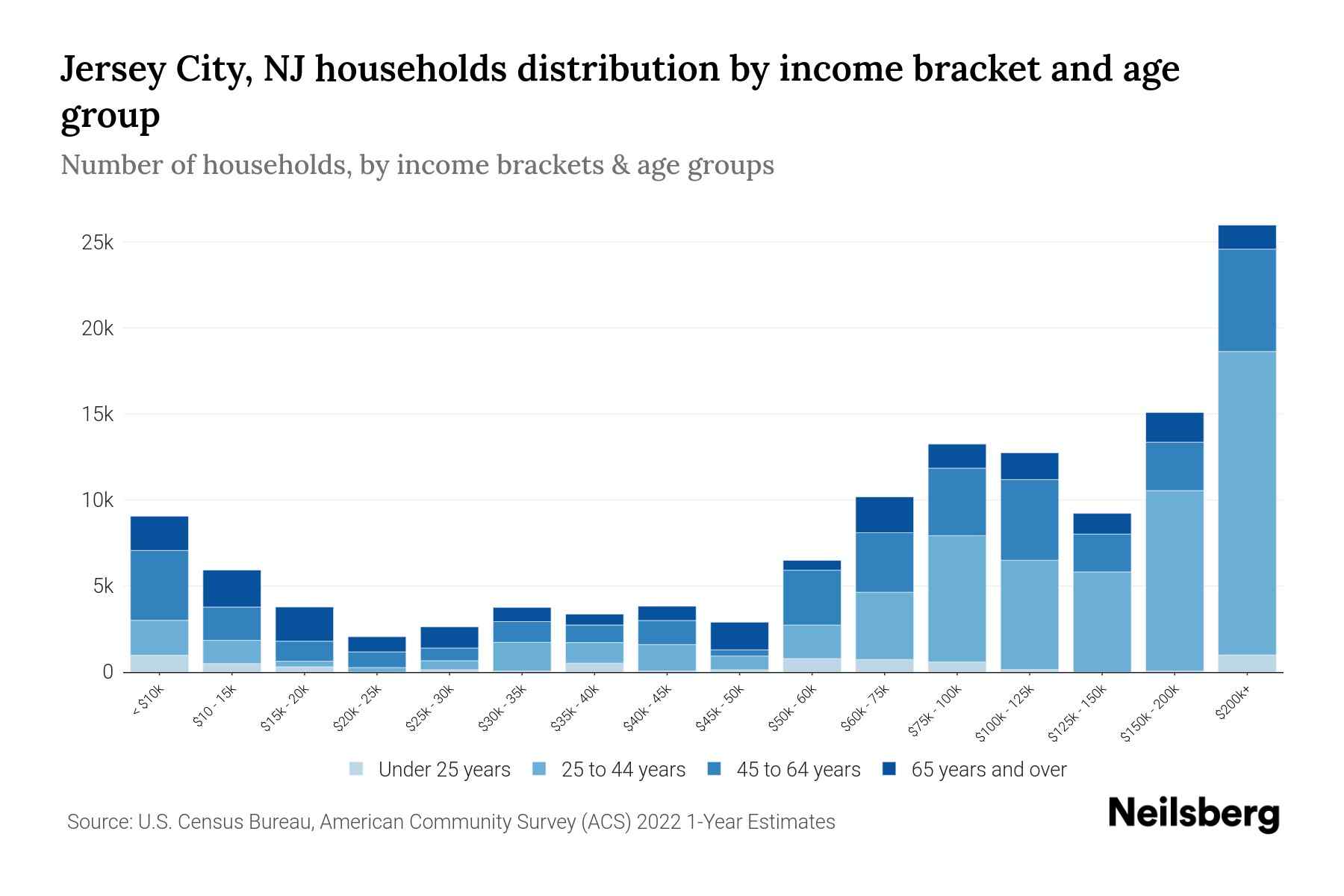 Jersey City, NJ Median Household By Age 2024 Update Neilsberg