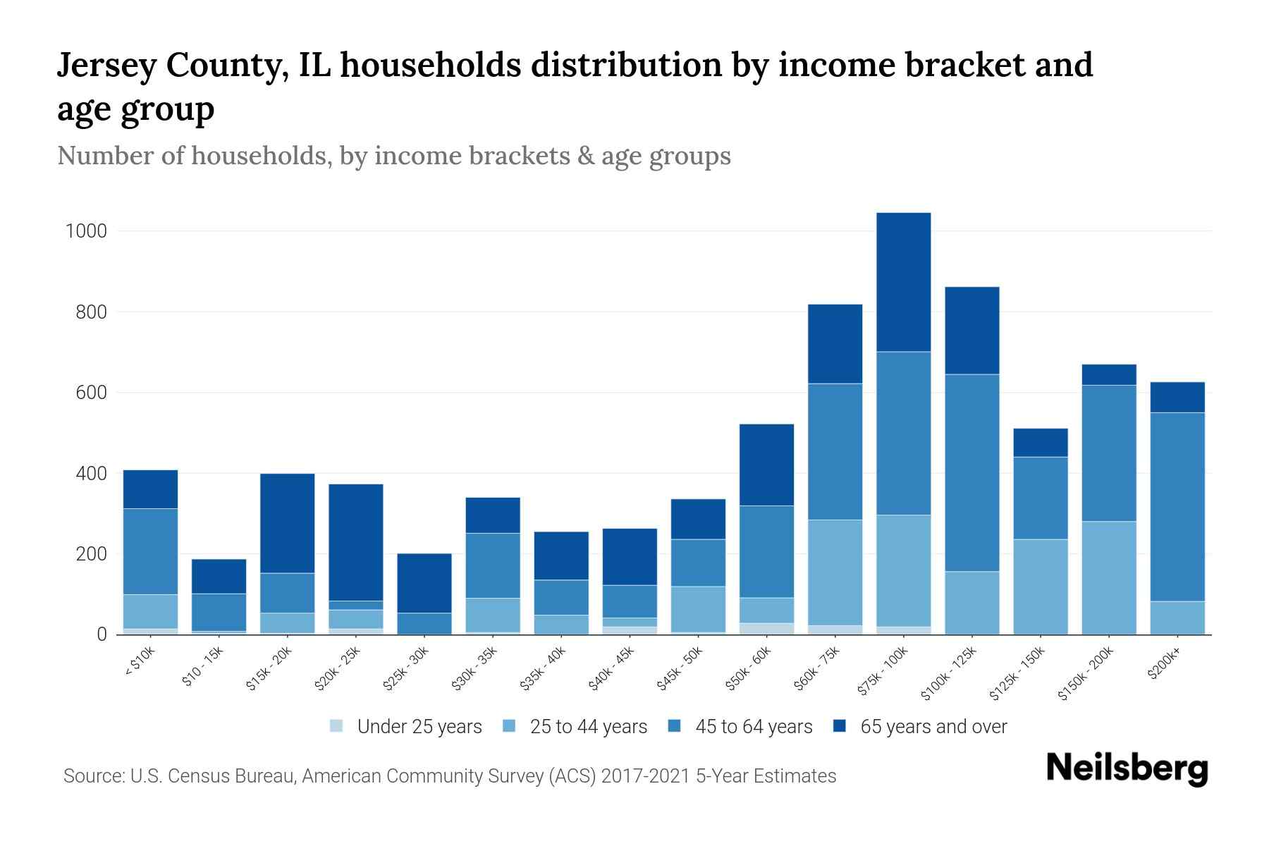 Jersey County, IL Median Household By Age 2024 Update Neilsberg