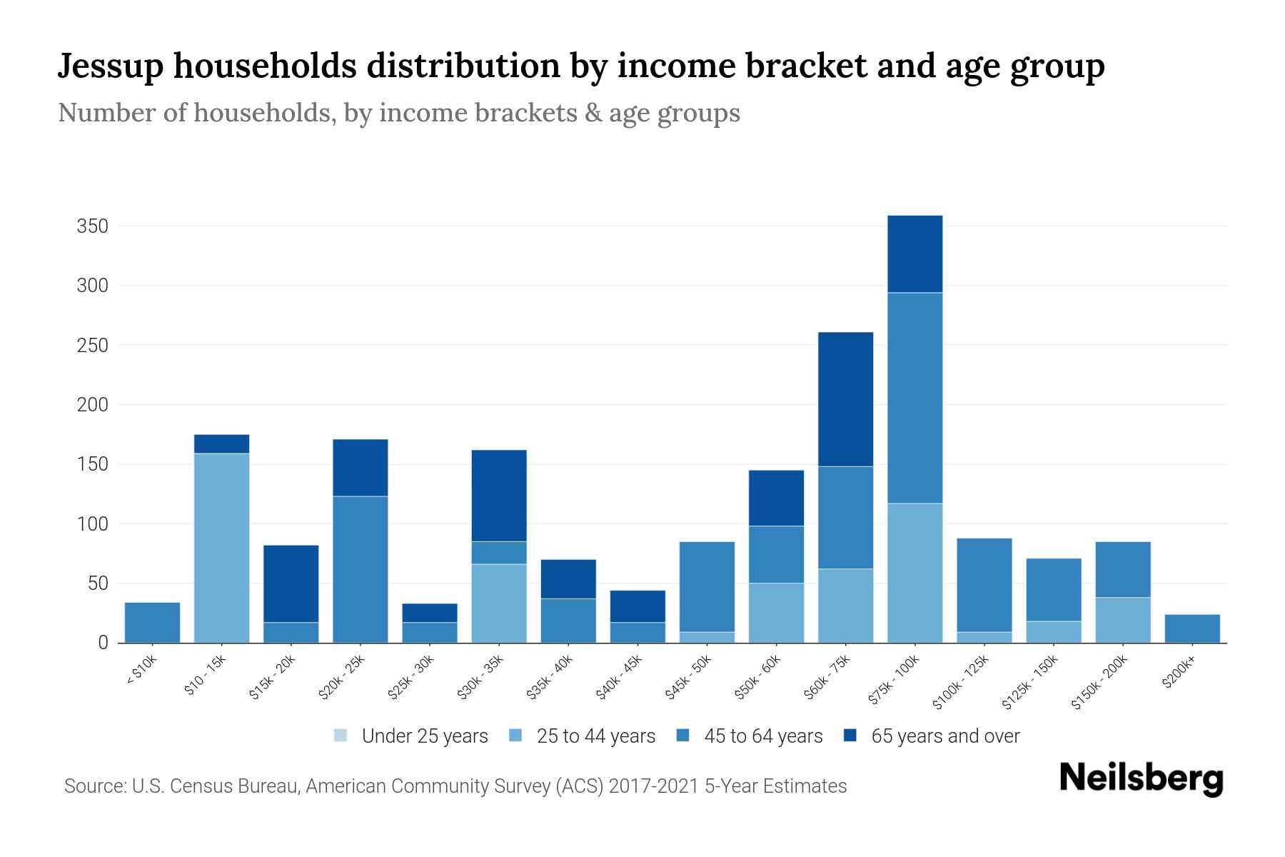 Jessup, PA Median Household By Age 2023 Neilsberg