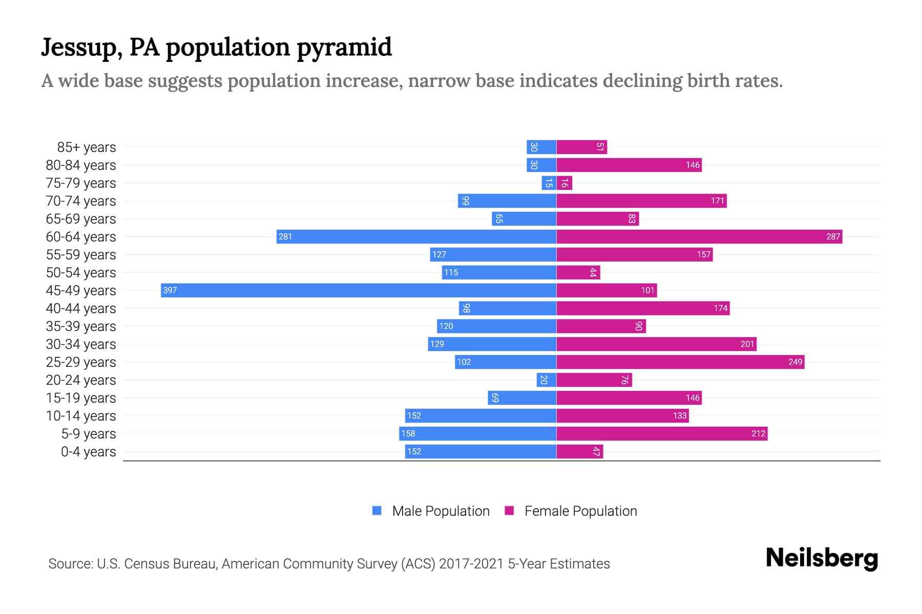 Jessup, PA Population by Age 2023 Jessup, PA Age Demographics Neilsberg