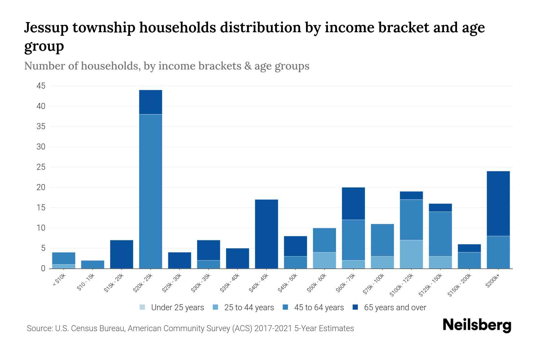Jessup Township, Pennsylvania Median Household By Age 2024