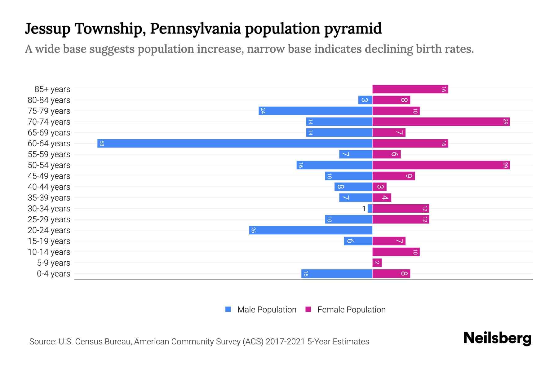 Jessup Township, Pennsylvania Population by Age 2023 Jessup Township
