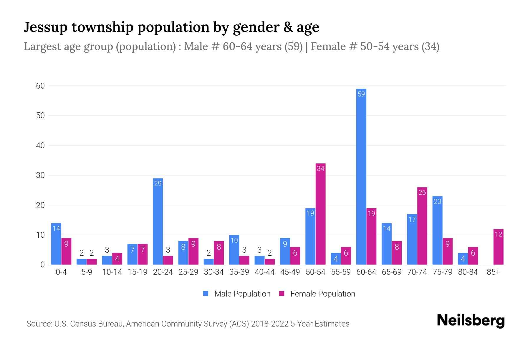 Jessup Township, Pennsylvania Population by Gender 2024 Update