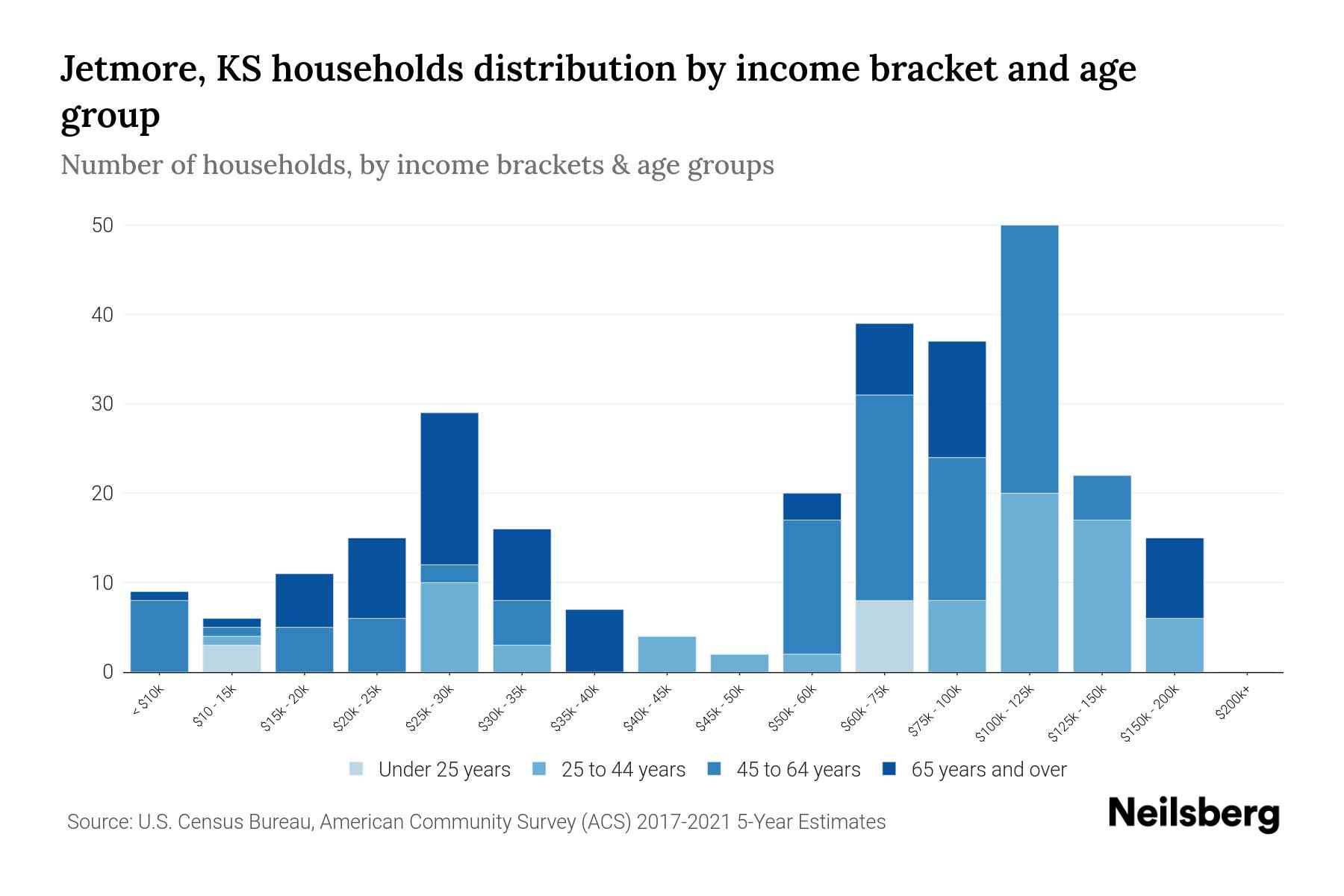 Jetmore, KS Median Household By Age 2023 Neilsberg