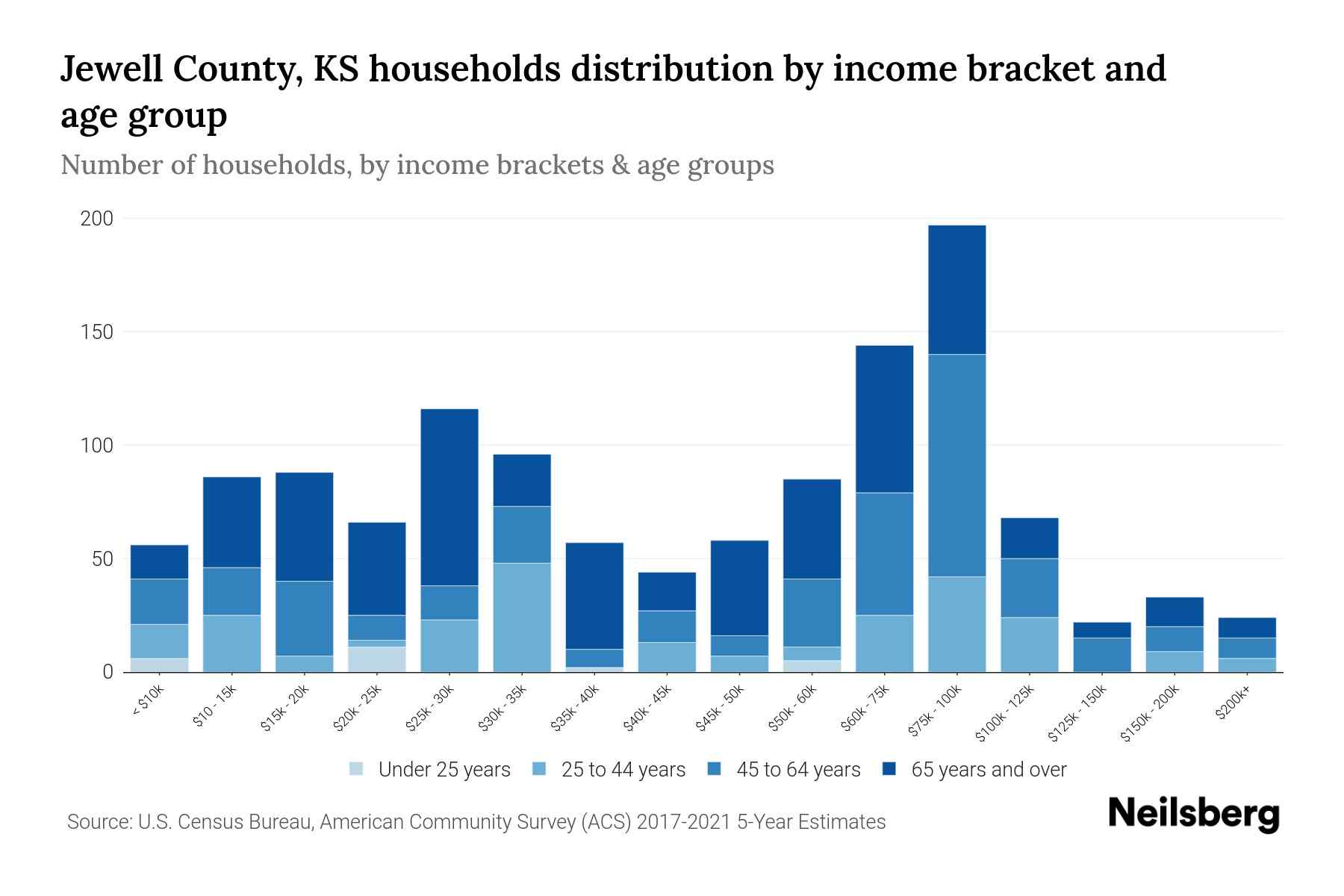 Jewell County, KS Median Household By Age 2023 Neilsberg