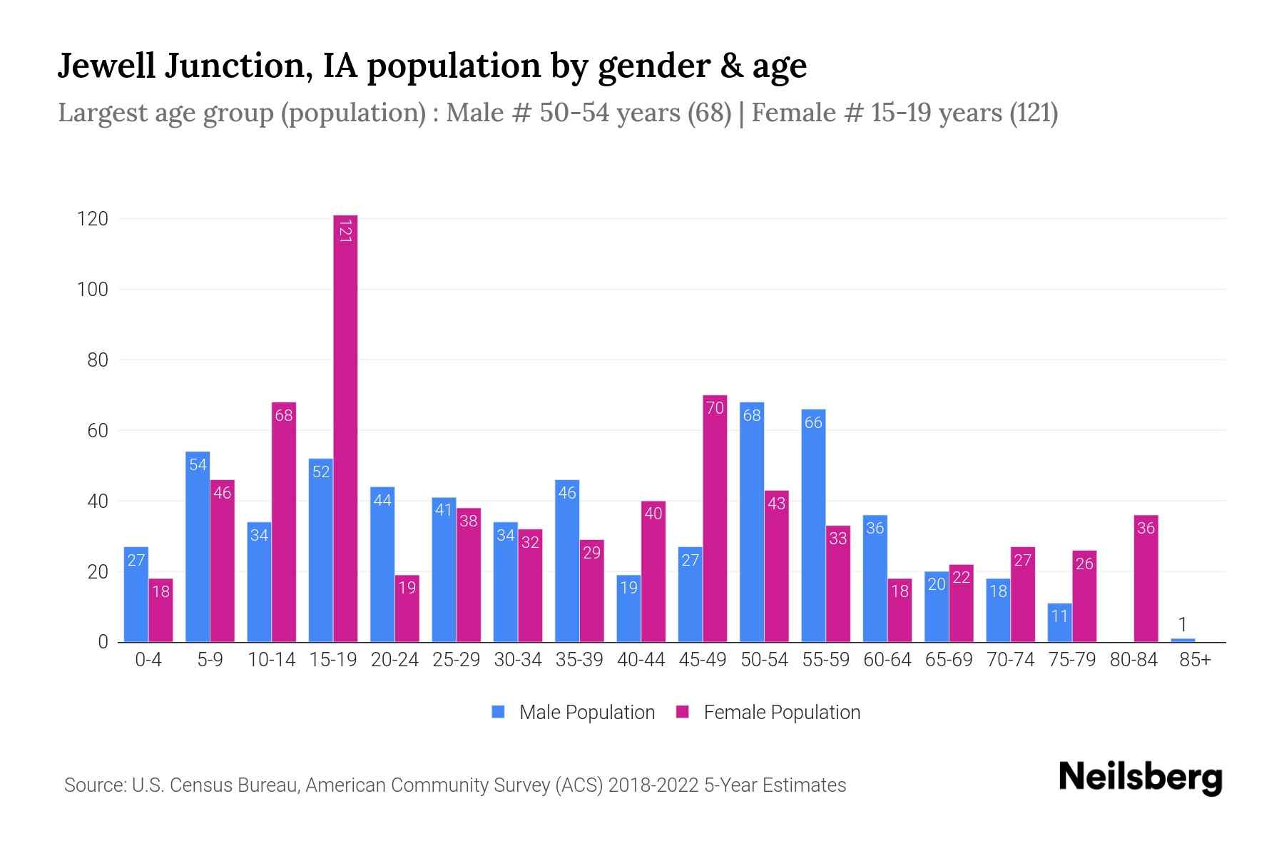 Jewell Junction, IA Population by Gender 2024 Update Neilsberg