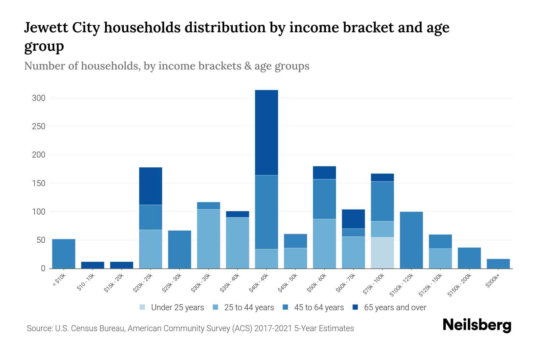 Jewett City, CT Median Household By Age 2023 Neilsberg
