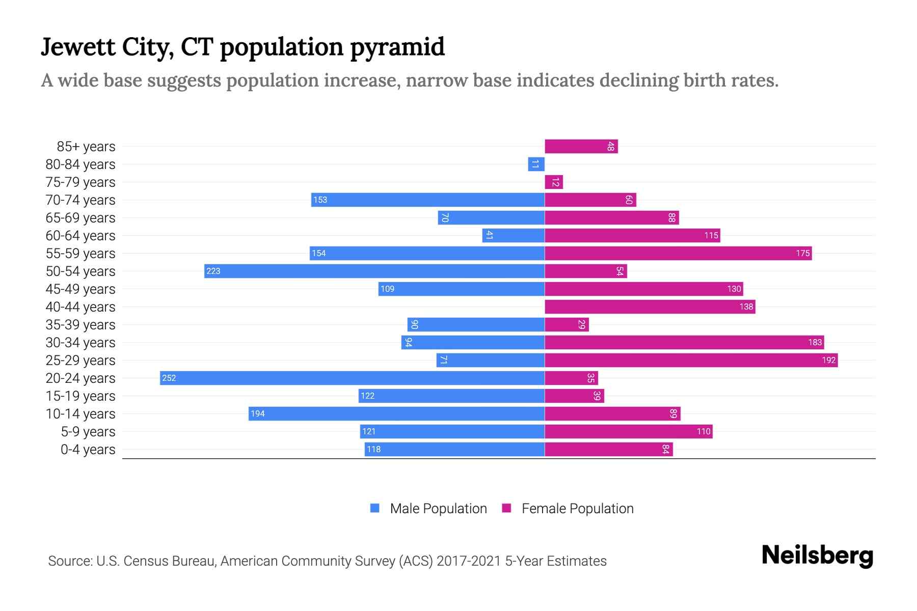Jewett City, CT Population by Age 2023 Jewett City, CT Age Demographics Neilsberg