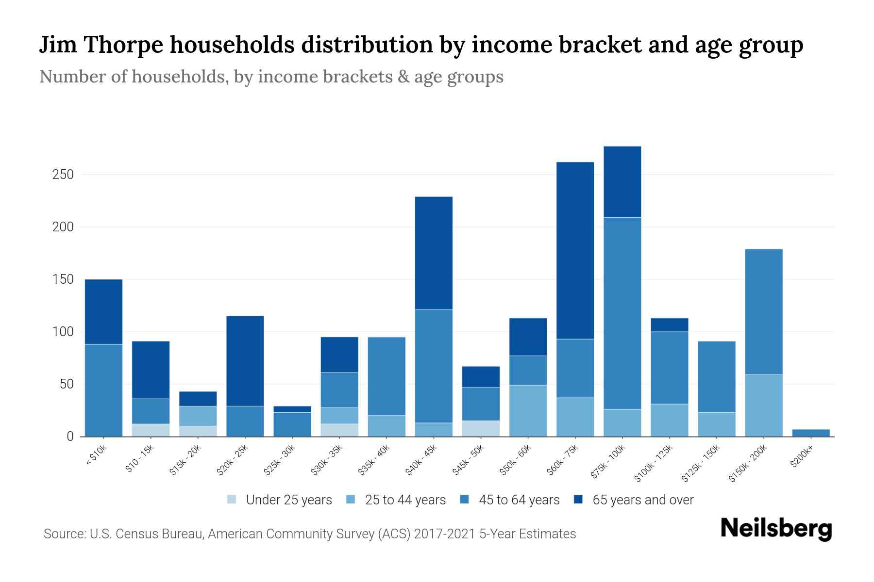 Jim Thorpe, PA Median Household By Age 2023 Neilsberg