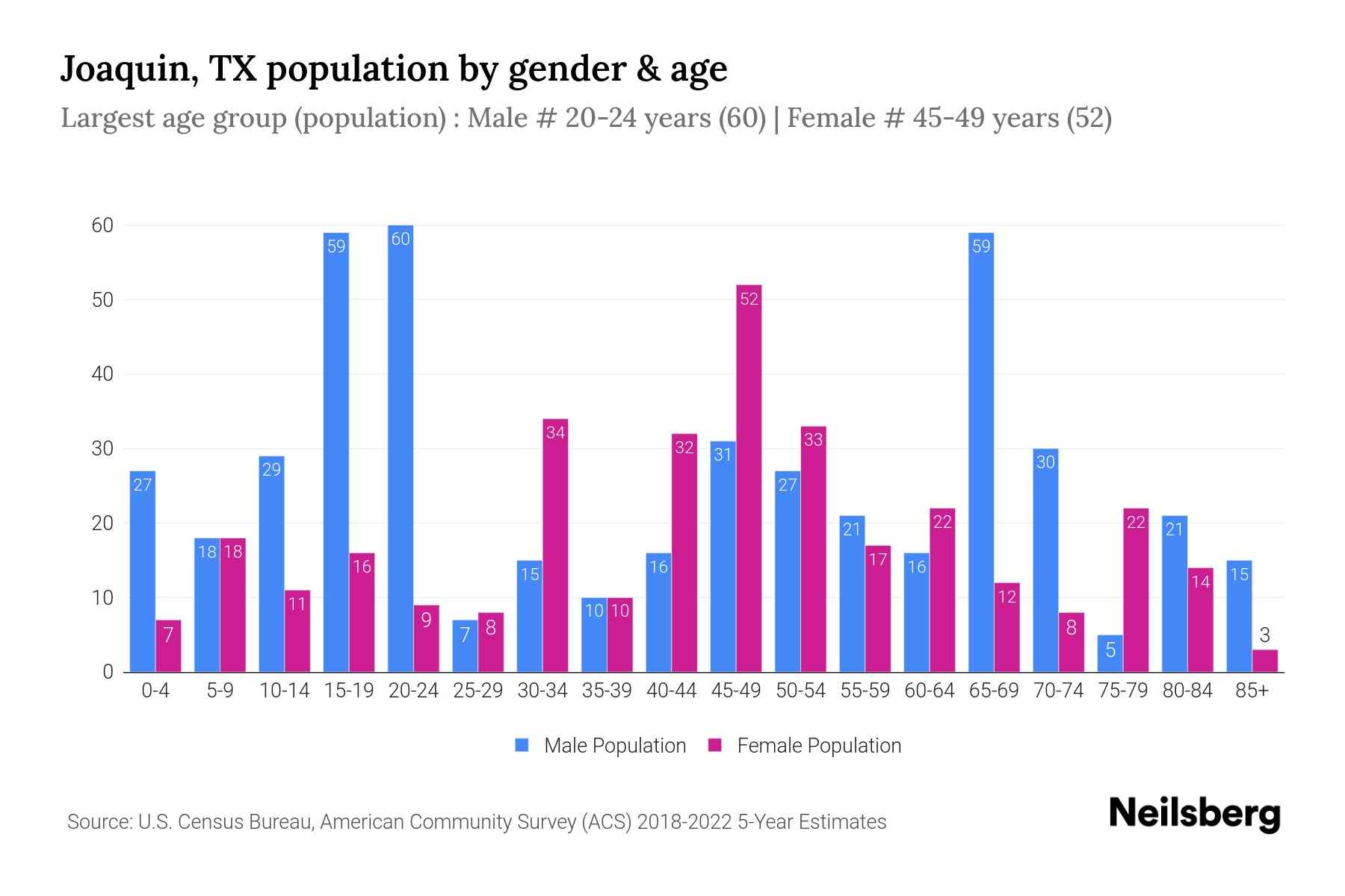 Joaquin, TX Population by Gender 2024 Update Neilsberg