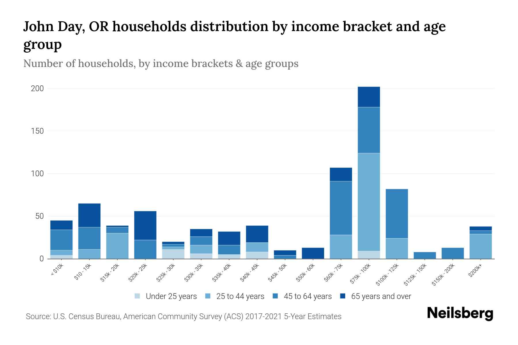 John Day, OR Median Household By Age 2024 Update Neilsberg