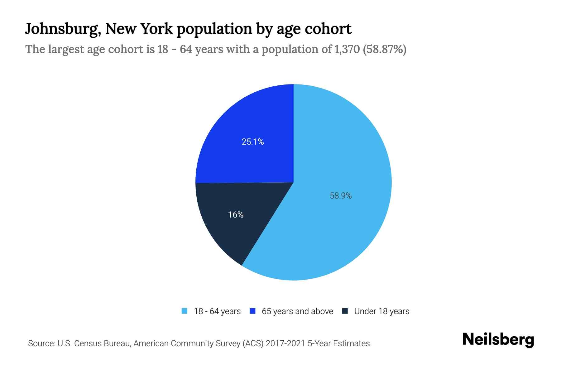 Johnsburg, New York Population by Age 2023 Johnsburg, New York Age
