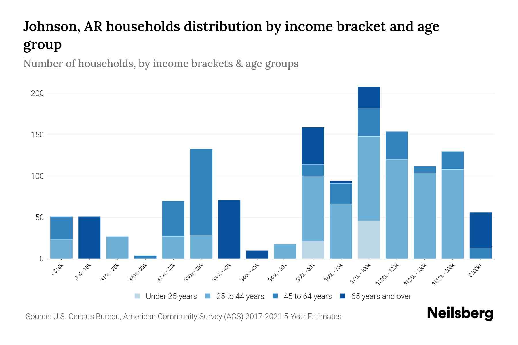 Johnson, AR Median Household By Age 2024 Update Neilsberg