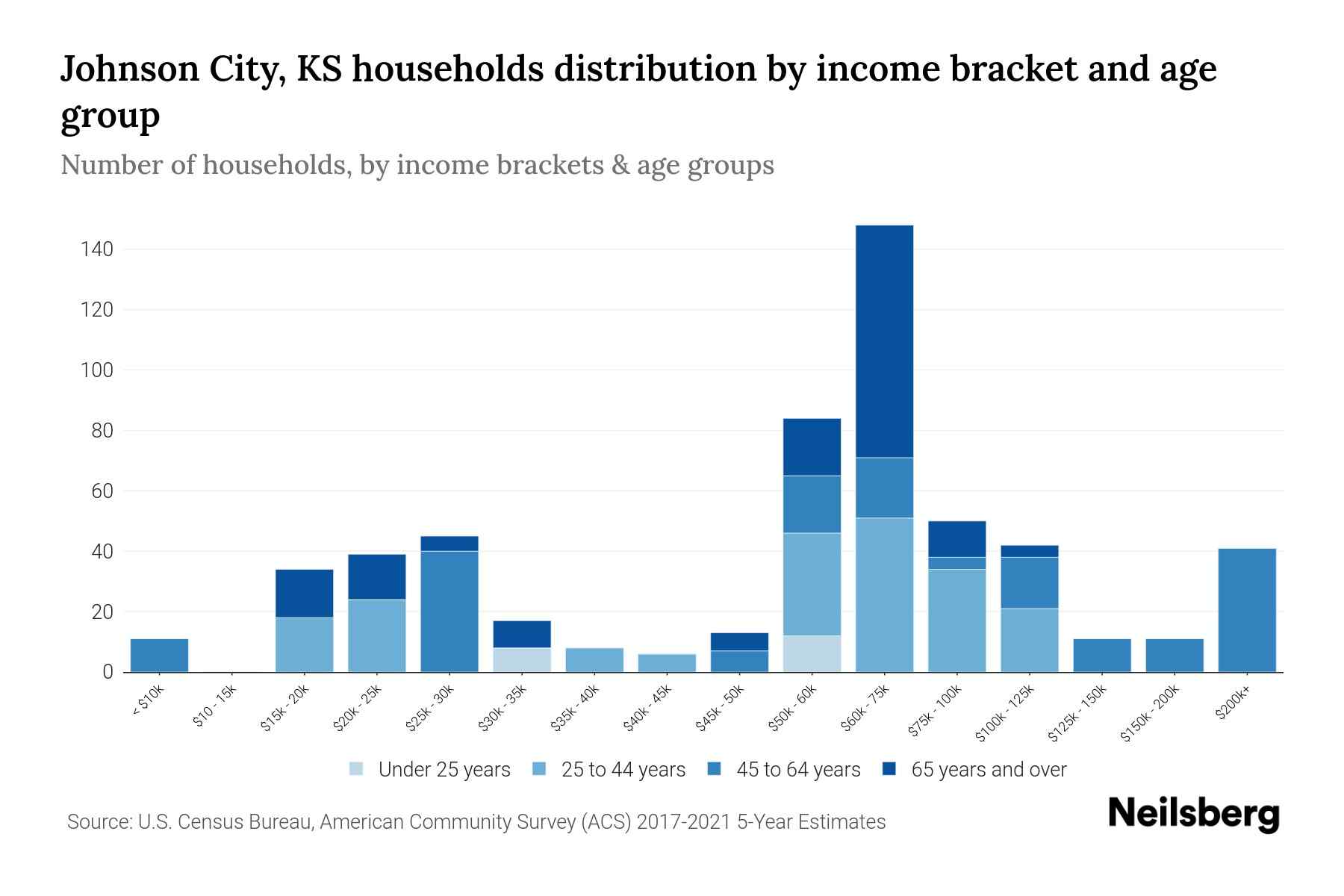 Johnson City, KS Median Household By Age 2024 Update Neilsberg