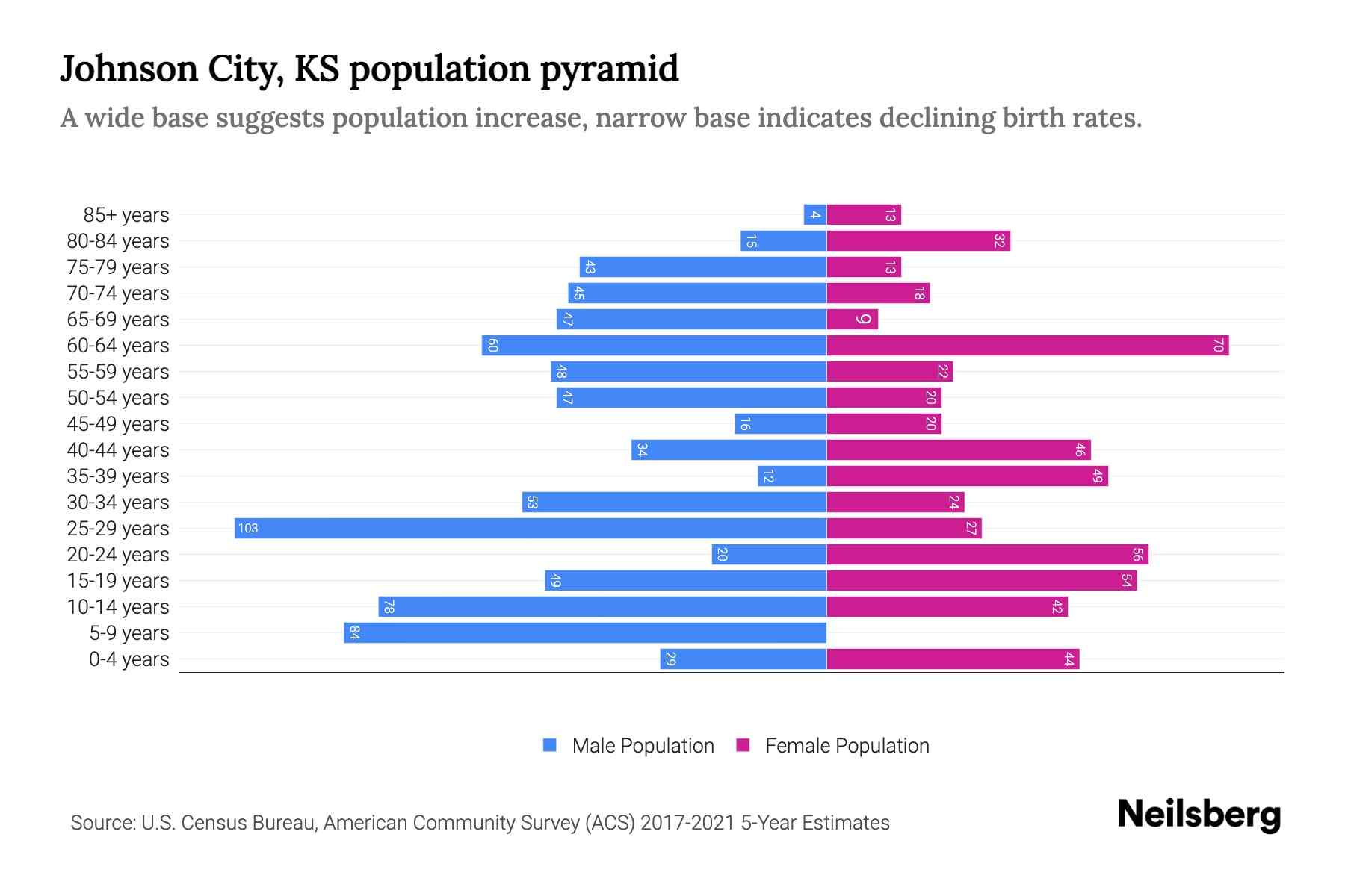 Johnson City, KS Population by Age 2023 Johnson City, KS Age