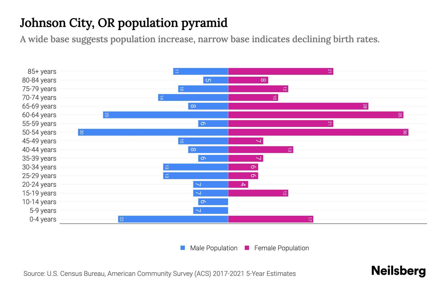 Johnson City, OR Population by Age - 2023 Johnson City, OR Age