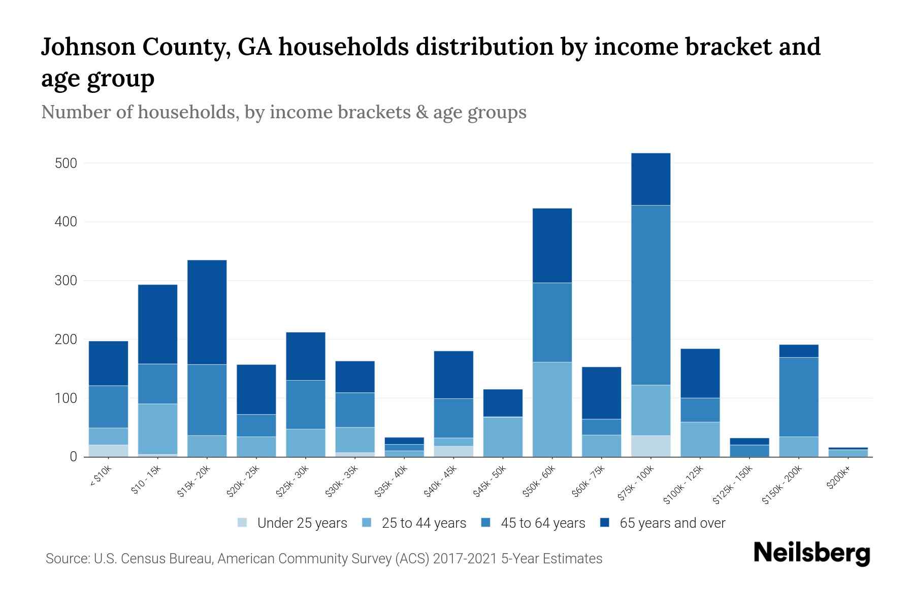 Johnson County, GA Median Household By Age 2024 Update Neilsberg