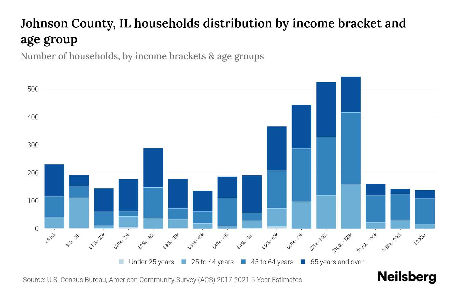 Johnson County, IL Median Household By Age 2024 Update Neilsberg