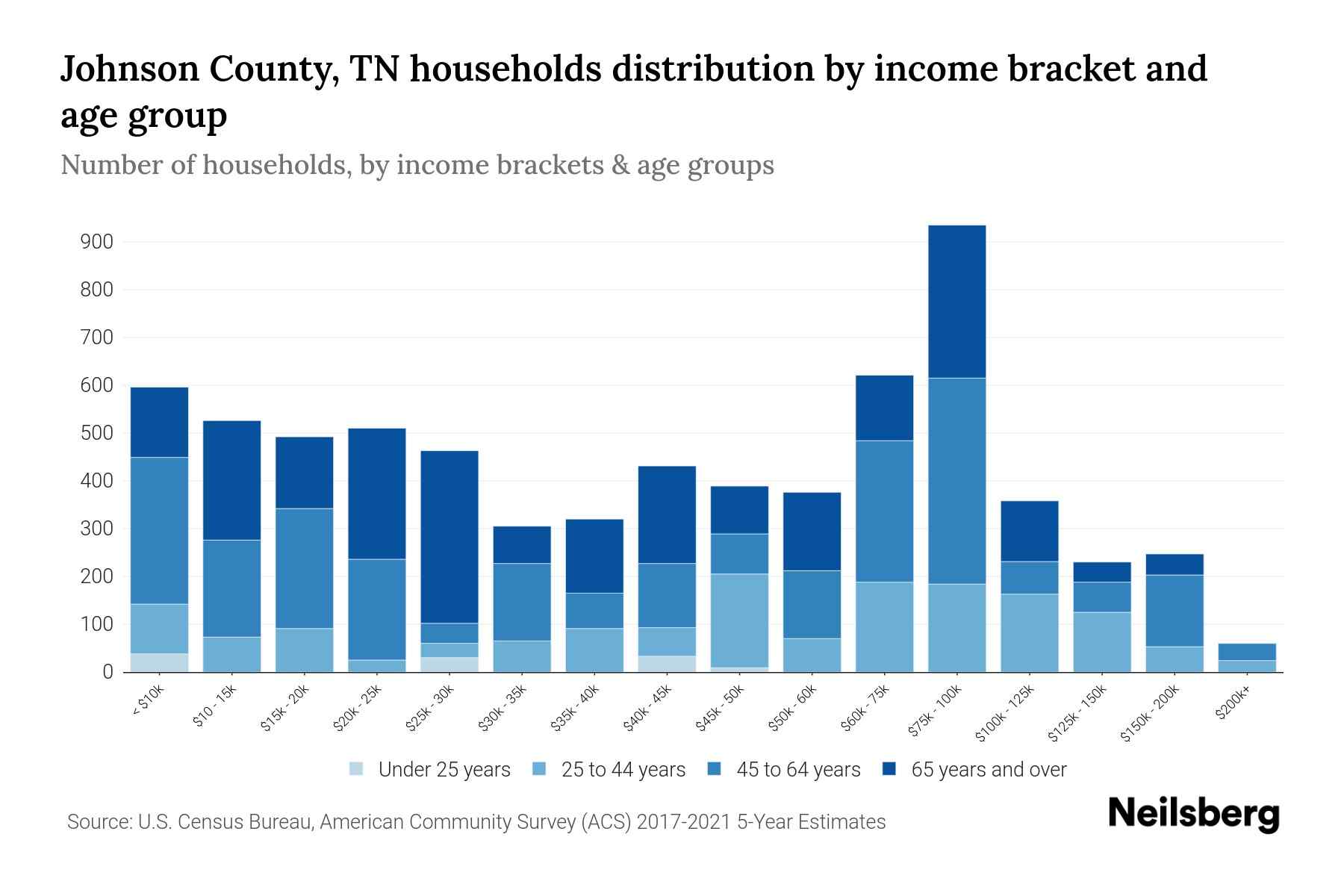 Johnson County, TN Median Household By Age 2024 Update Neilsberg