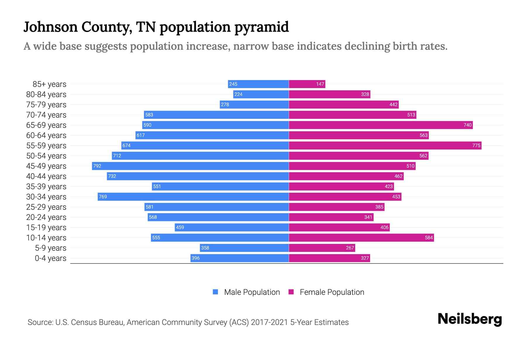 Johnson County, TN Population by Age 2023 Johnson County, TN Age