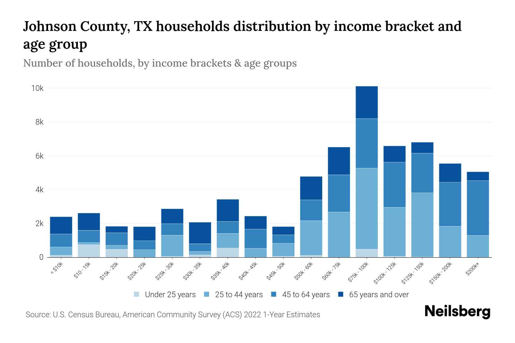 Johnson County, TX Median Household By Age 2024 Update Neilsberg