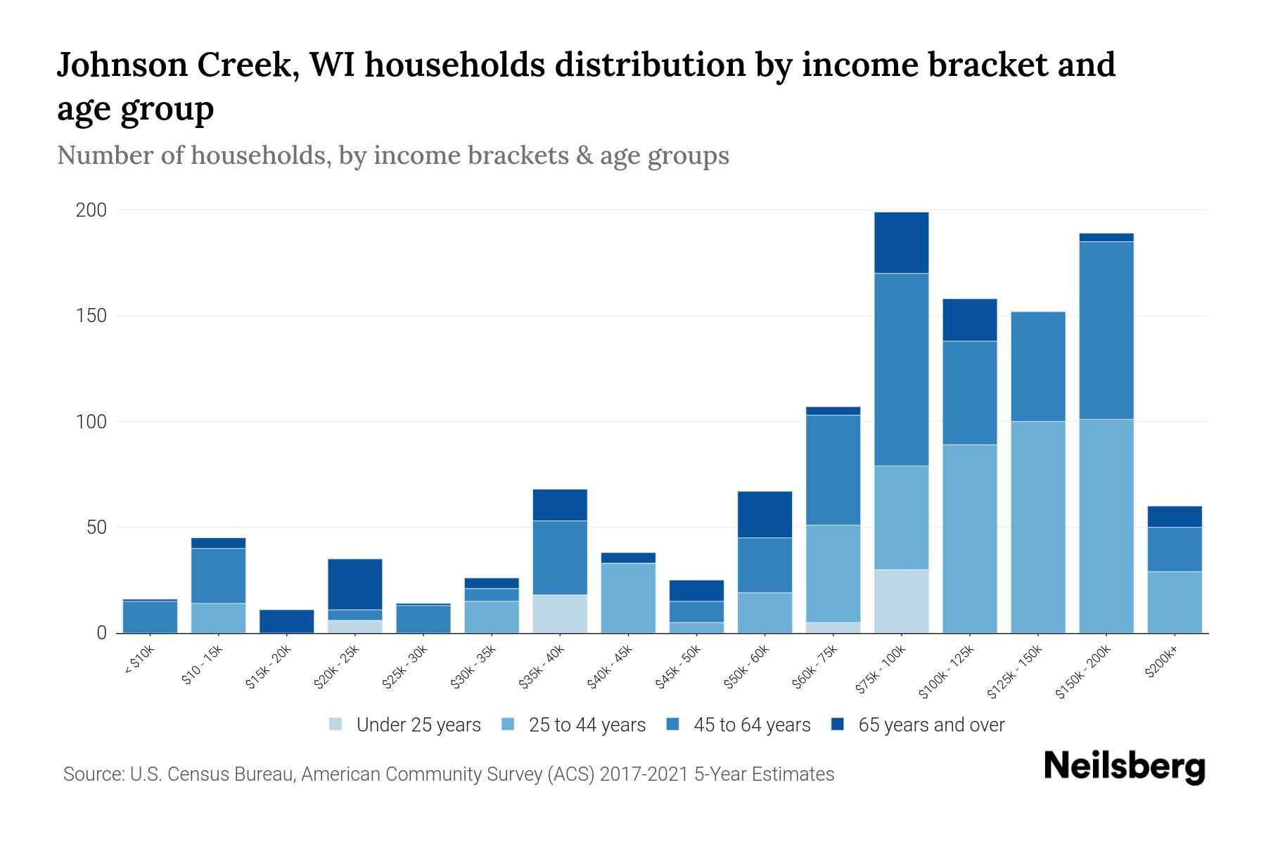 Johnson Creek, WI Median Household By Age 2023 Neilsberg