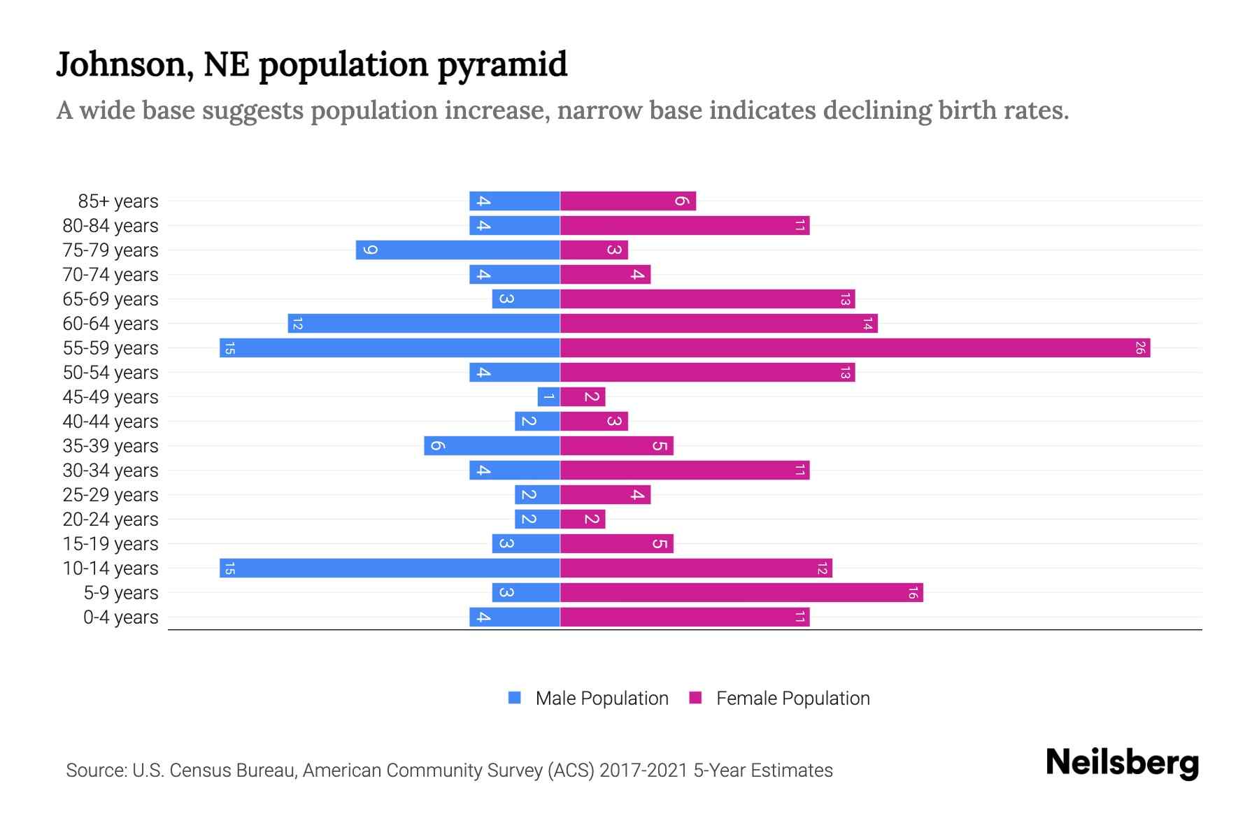 Johnson, NE Population by Age 2023 Johnson, NE Age Demographics