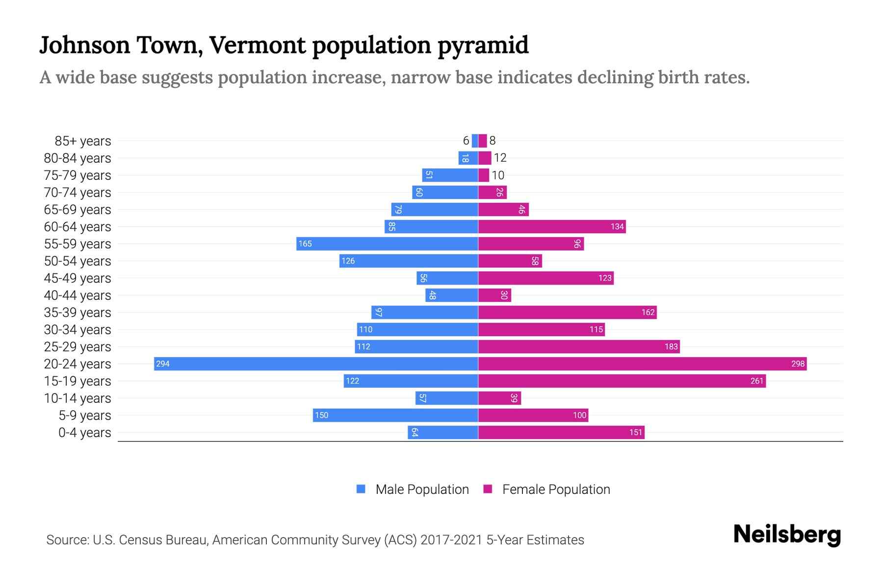 Johnson Town, Vermont Population by Age 2023 Johnson Town, Vermont