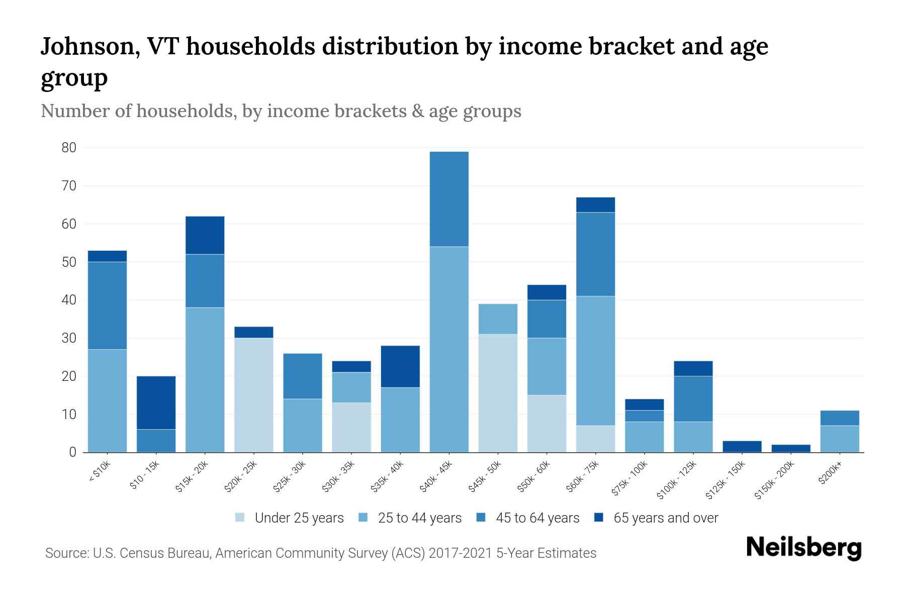 Johnson, VT Median Household By Age 2023 Neilsberg