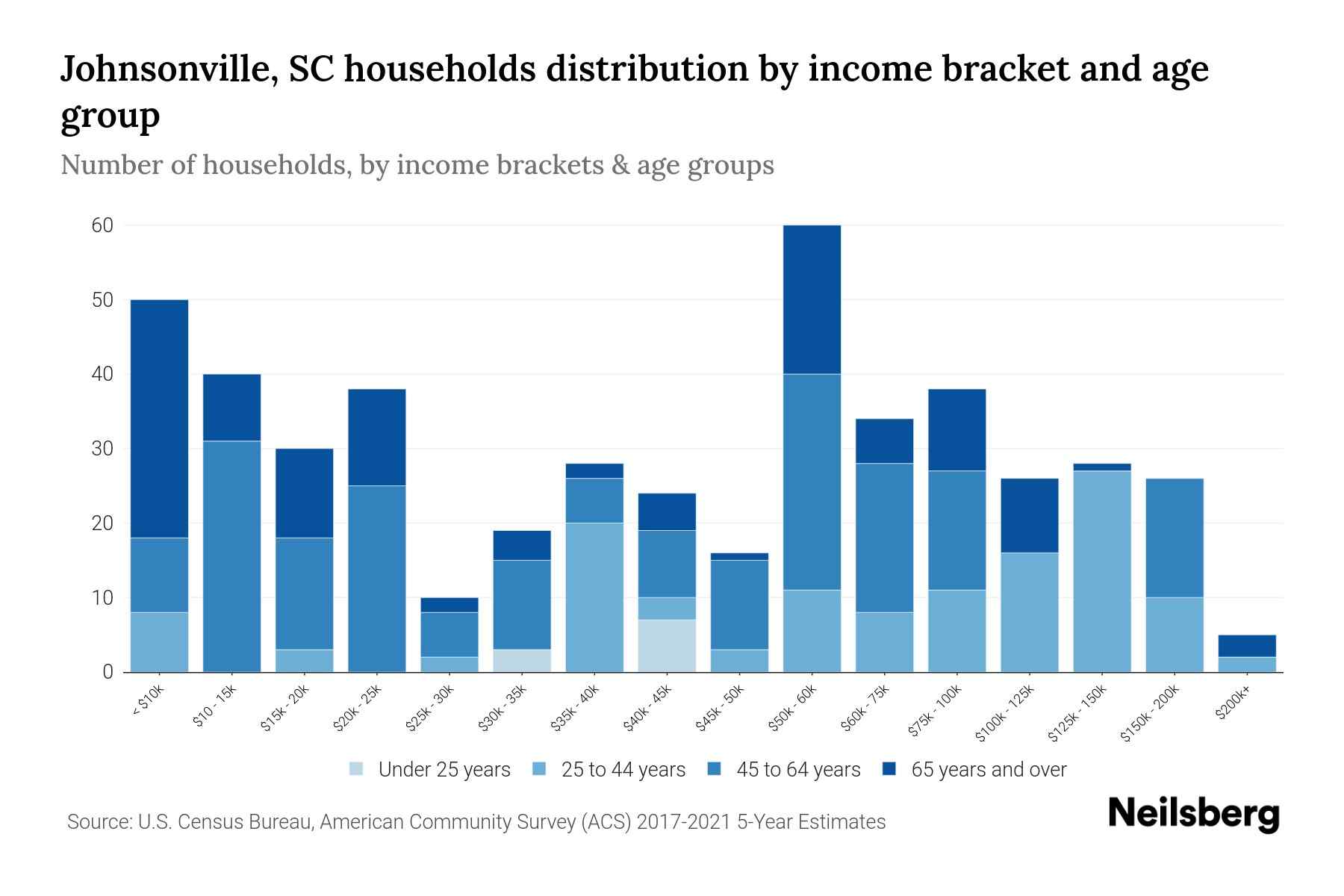 Johnsonville, SC Median Household By Age 2024 Update Neilsberg