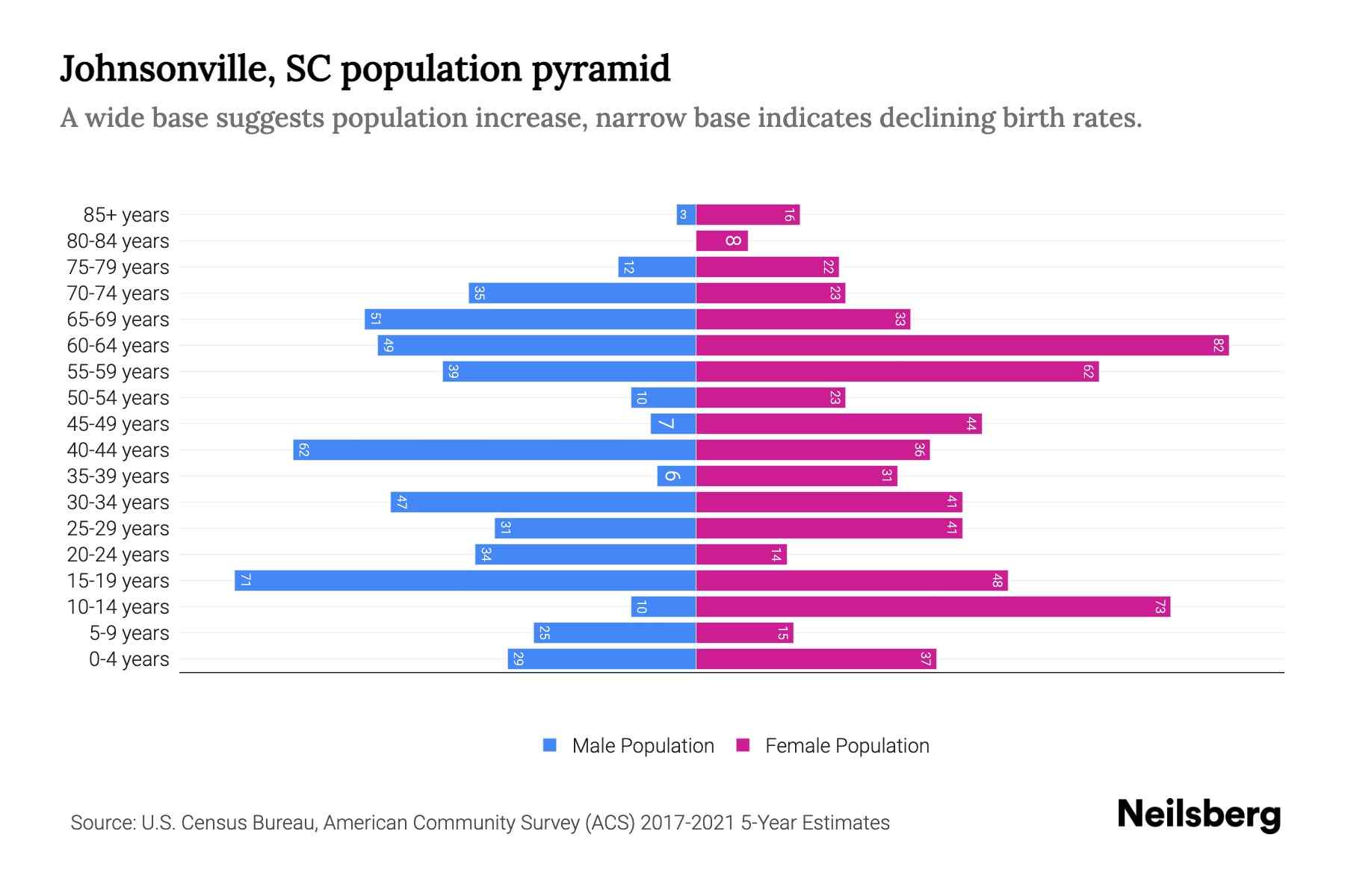 Johnsonville, SC Population by Age 2023 Johnsonville, SC Age