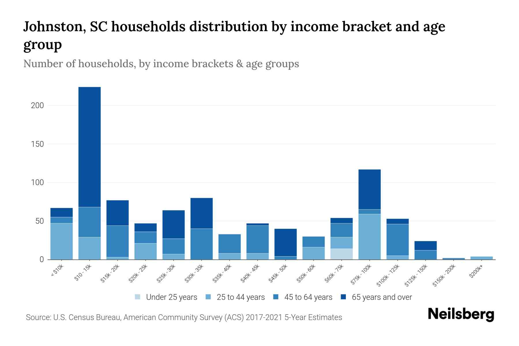 Johnston, SC Median Household By Age 2024 Update Neilsberg