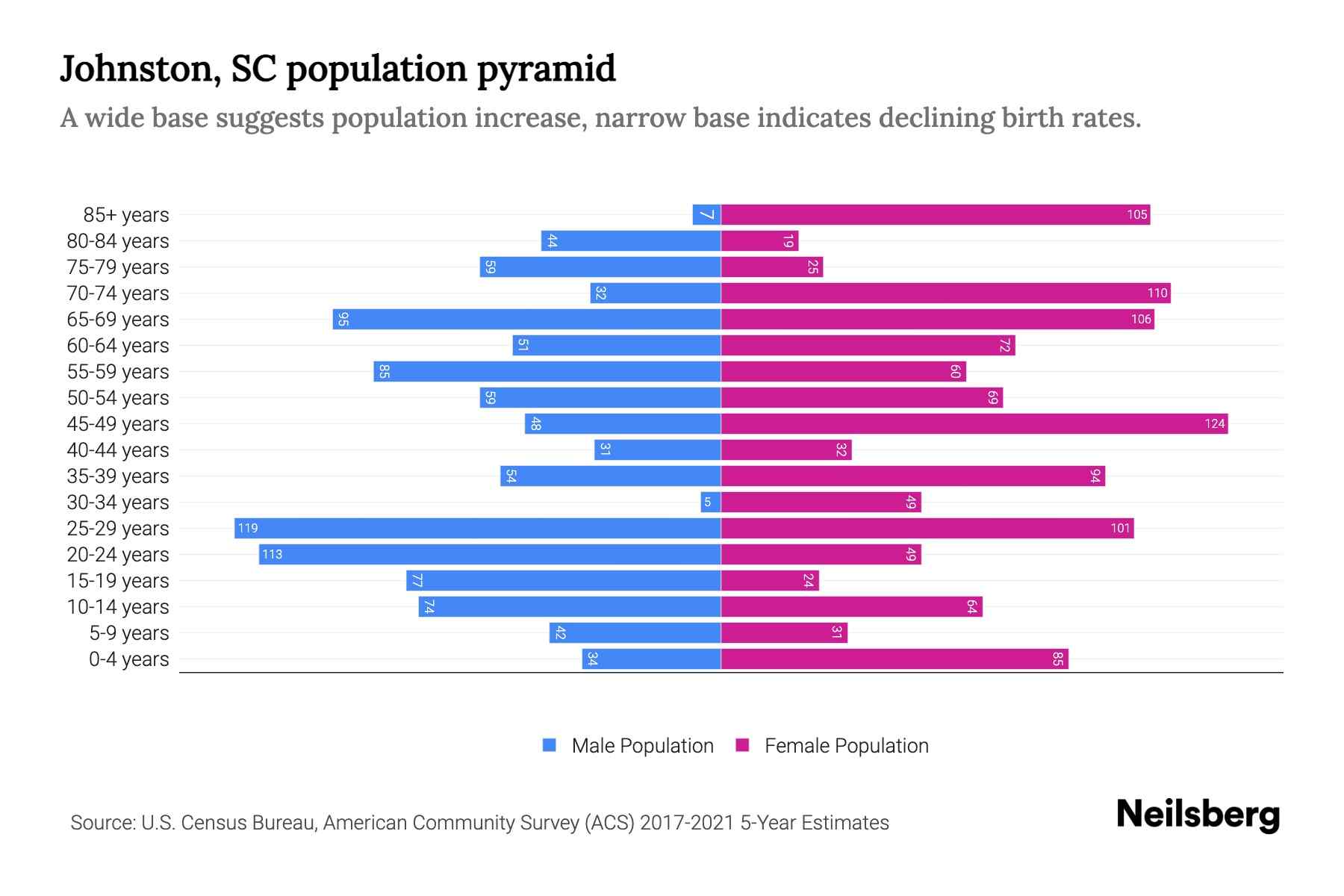 Johnston, SC Population by Age 2023 Johnston, SC Age Demographics