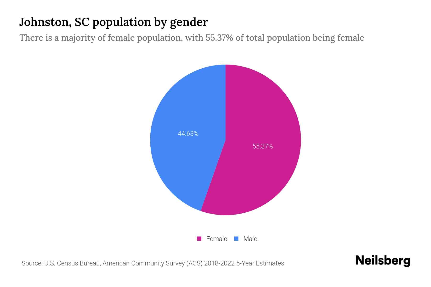 The pie chart shows Johnston, SC population by gender with male and female population as a percentage of total population. The female population is shown in pink color and male population is shown in blue color.